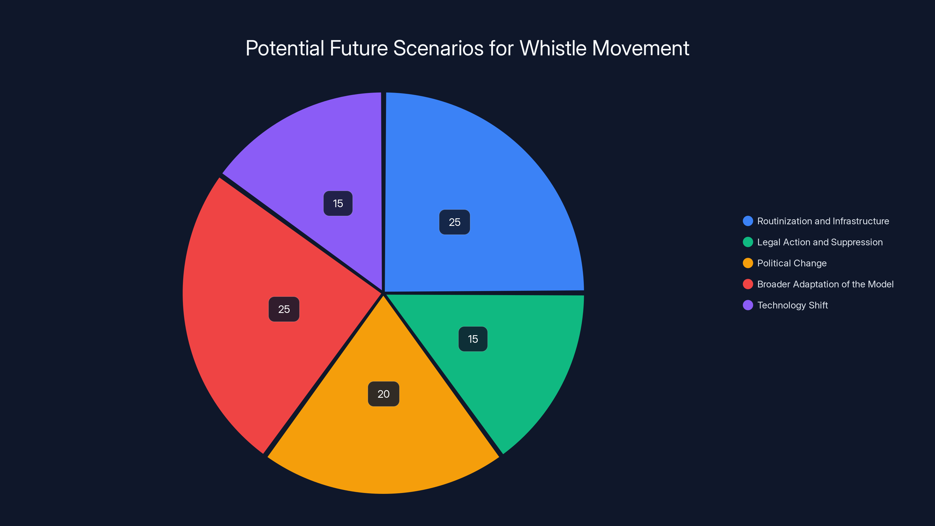 Potential Future Scenarios for Whistle Movement