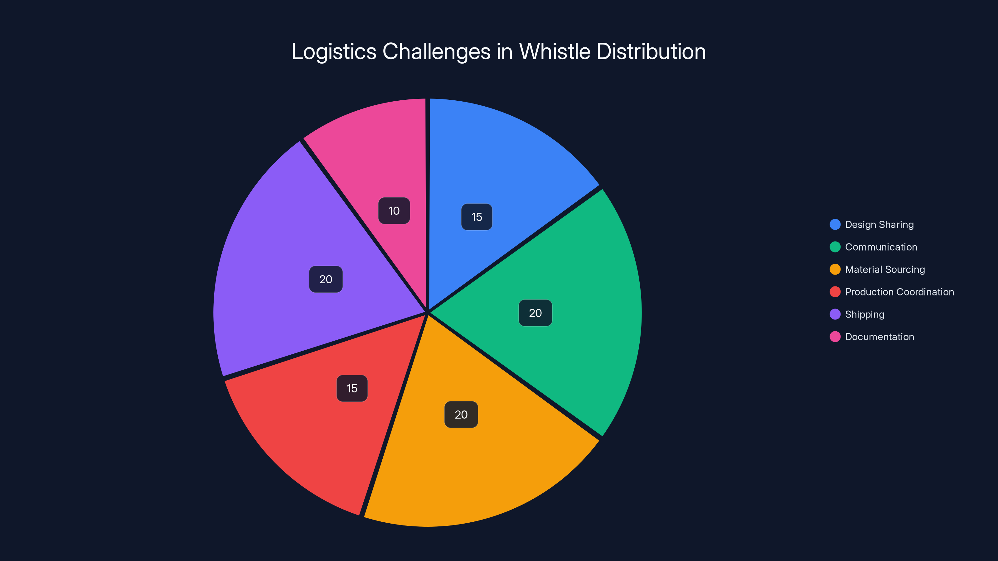 Logistics Challenges in Whistle Distribution