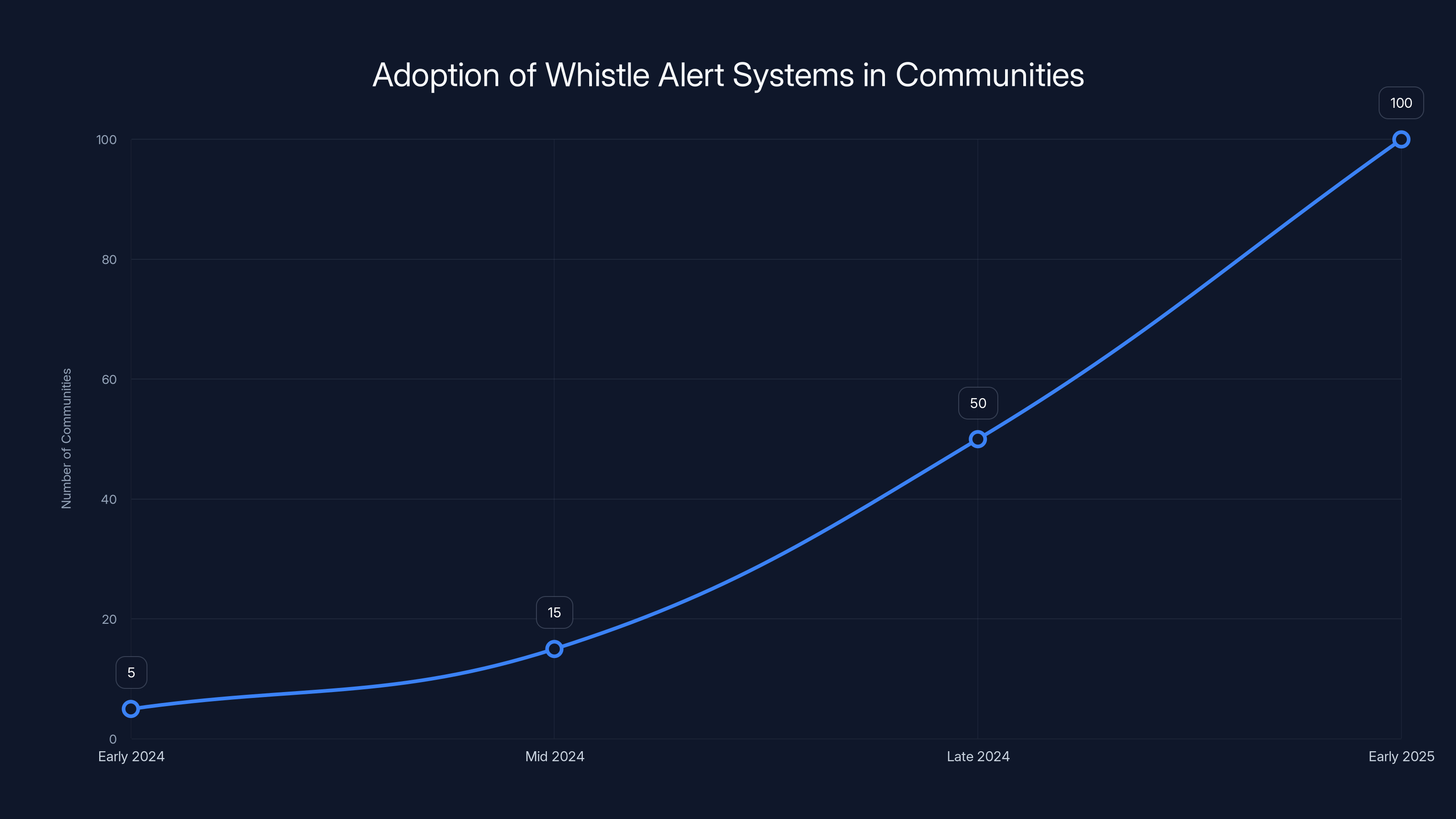 Adoption of Whistle Alert Systems in Communities
