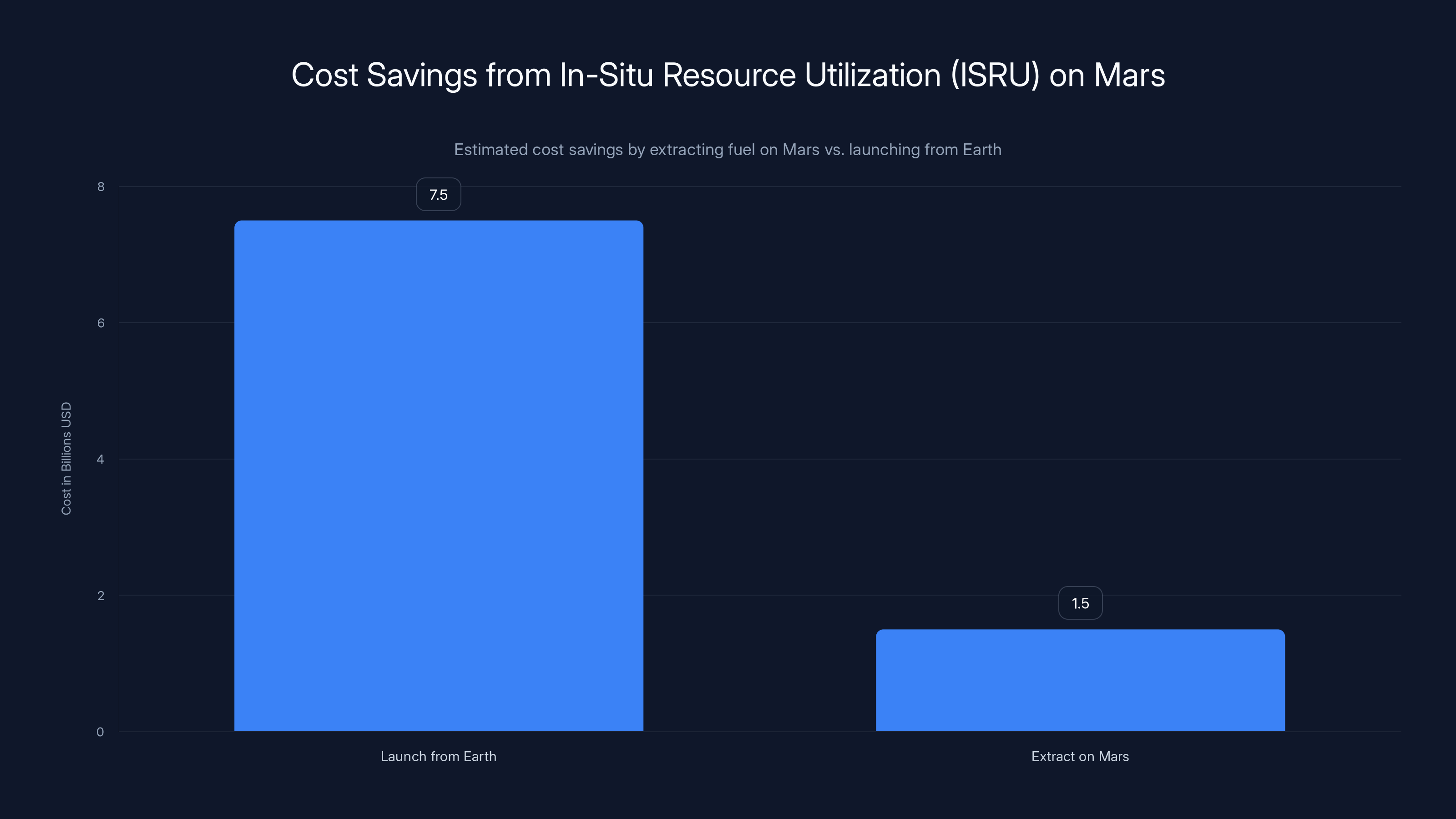 Cost Savings from In-Situ Resource Utilization (ISRU) on Mars