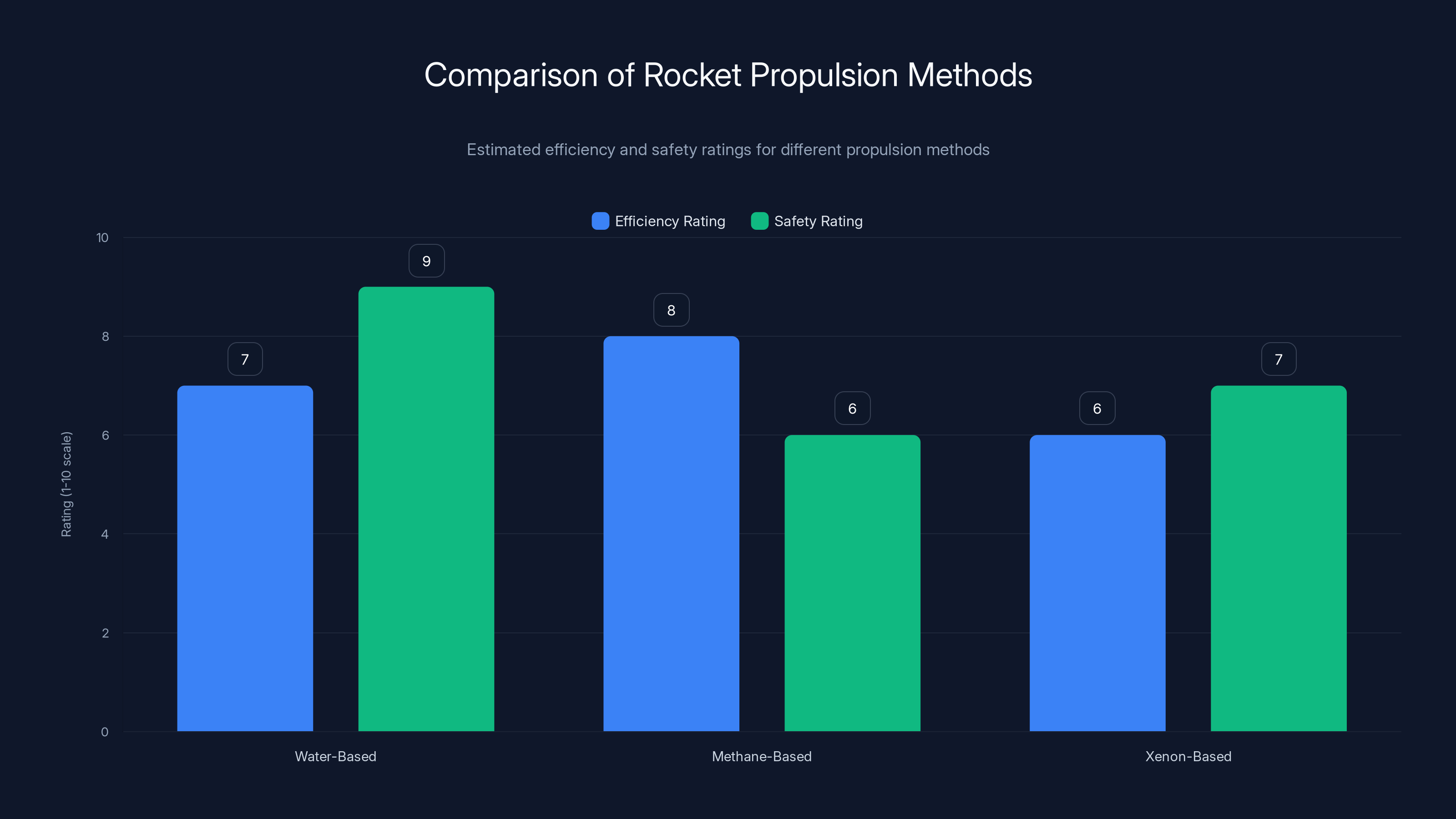Comparison of Rocket Propulsion Methods