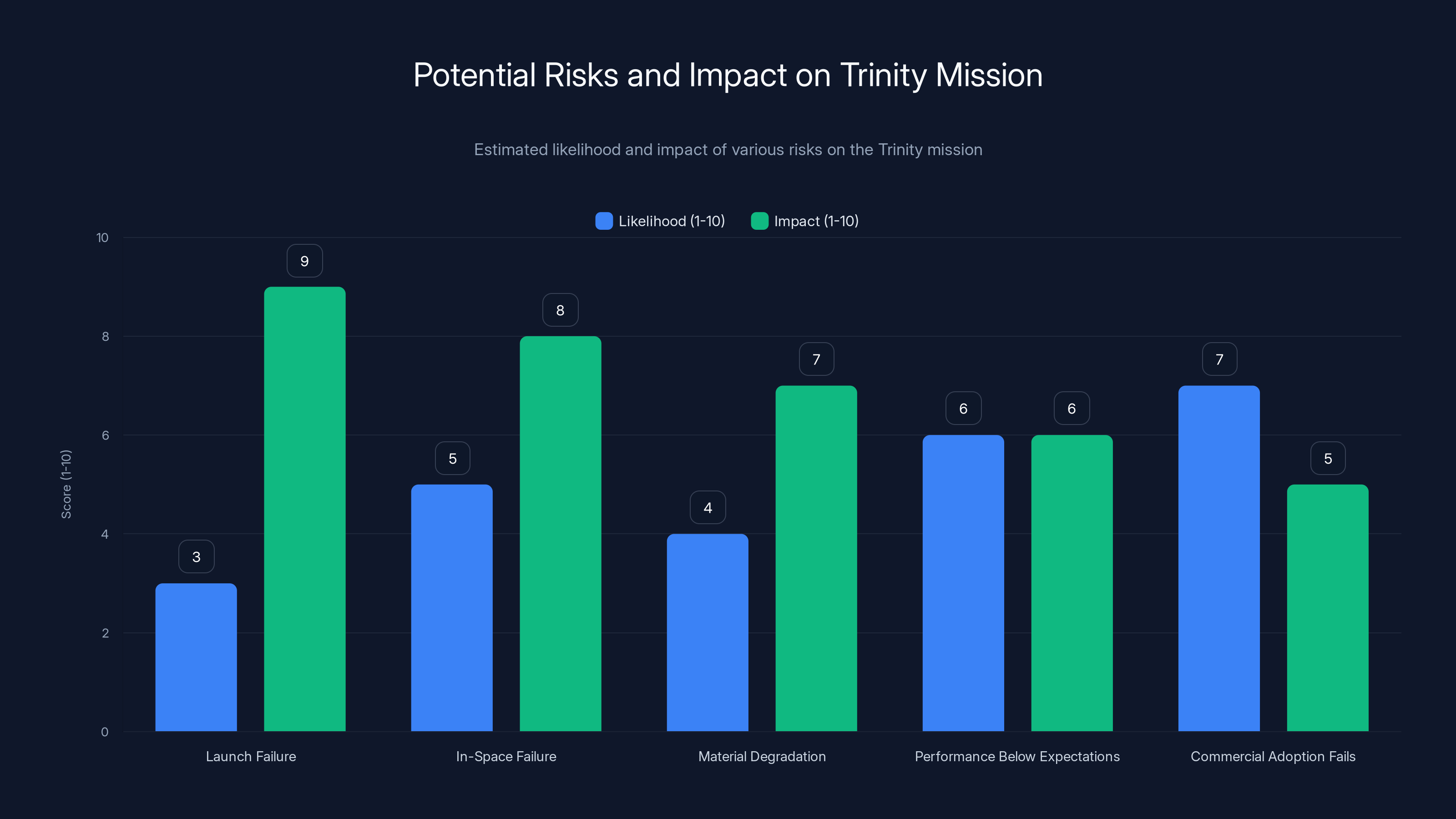 Potential Risks and Impact on Trinity Mission