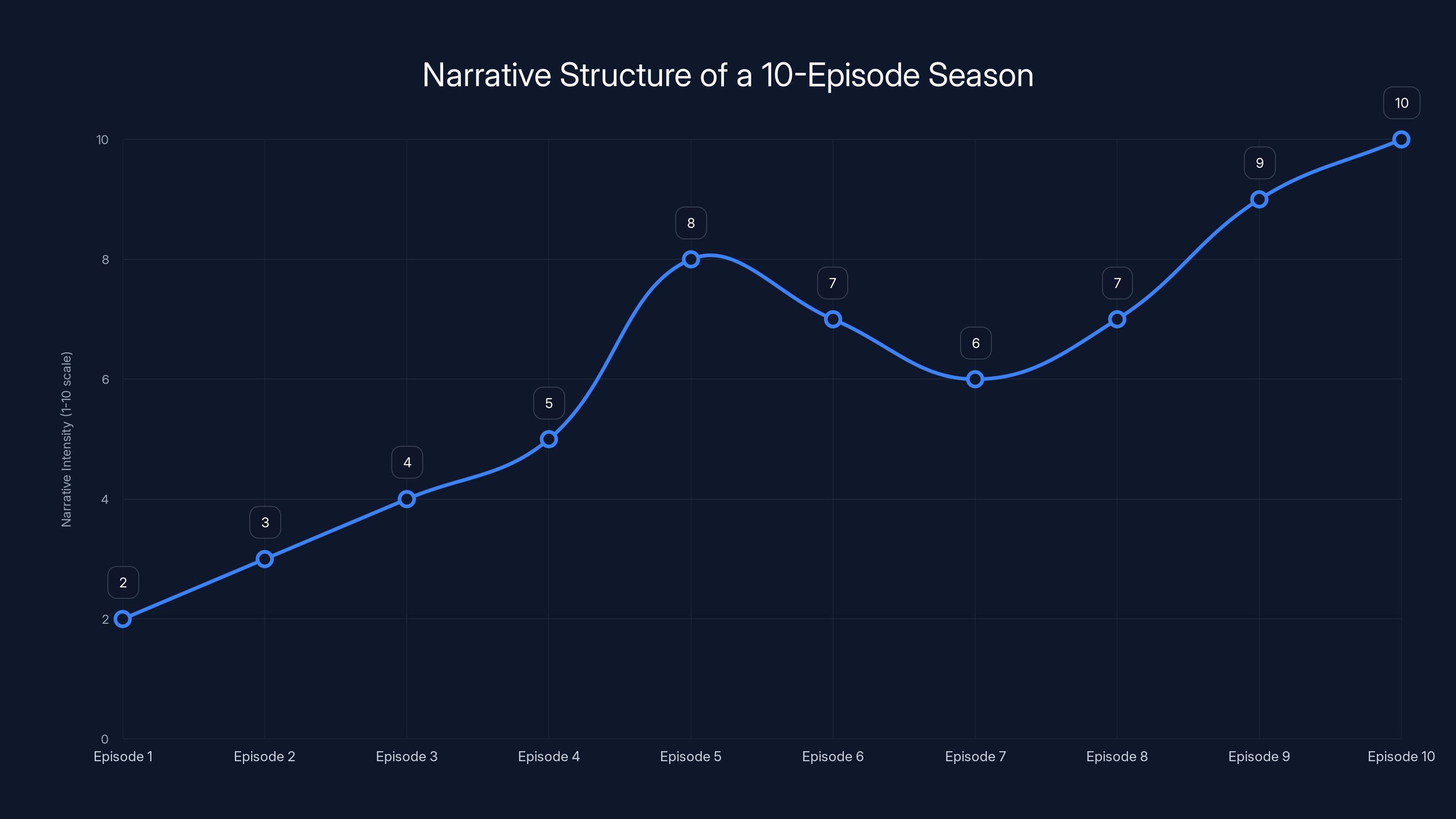 Narrative Structure of a 10-Episode Season