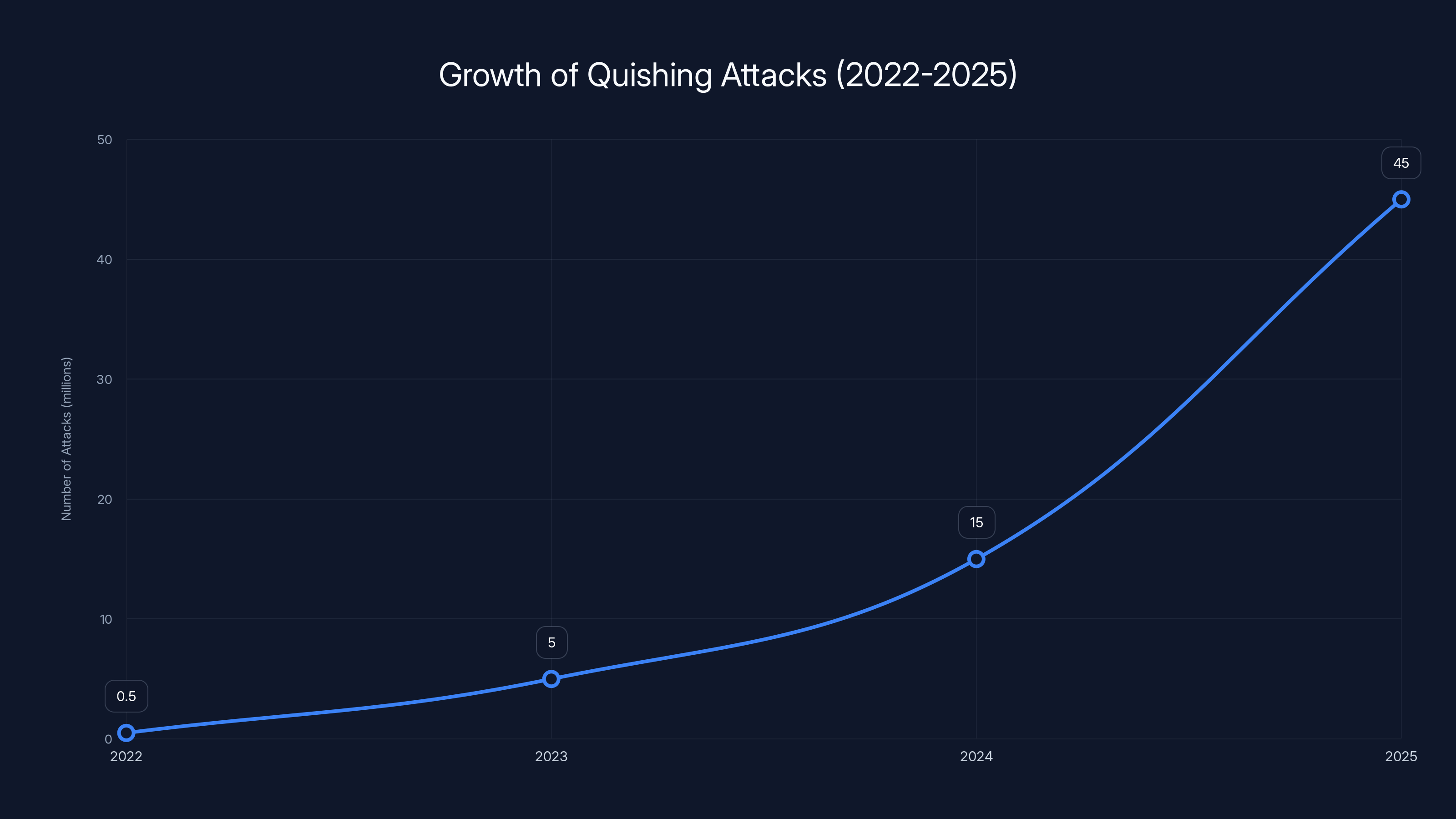 Growth of Quishing Attacks (2022-2025)