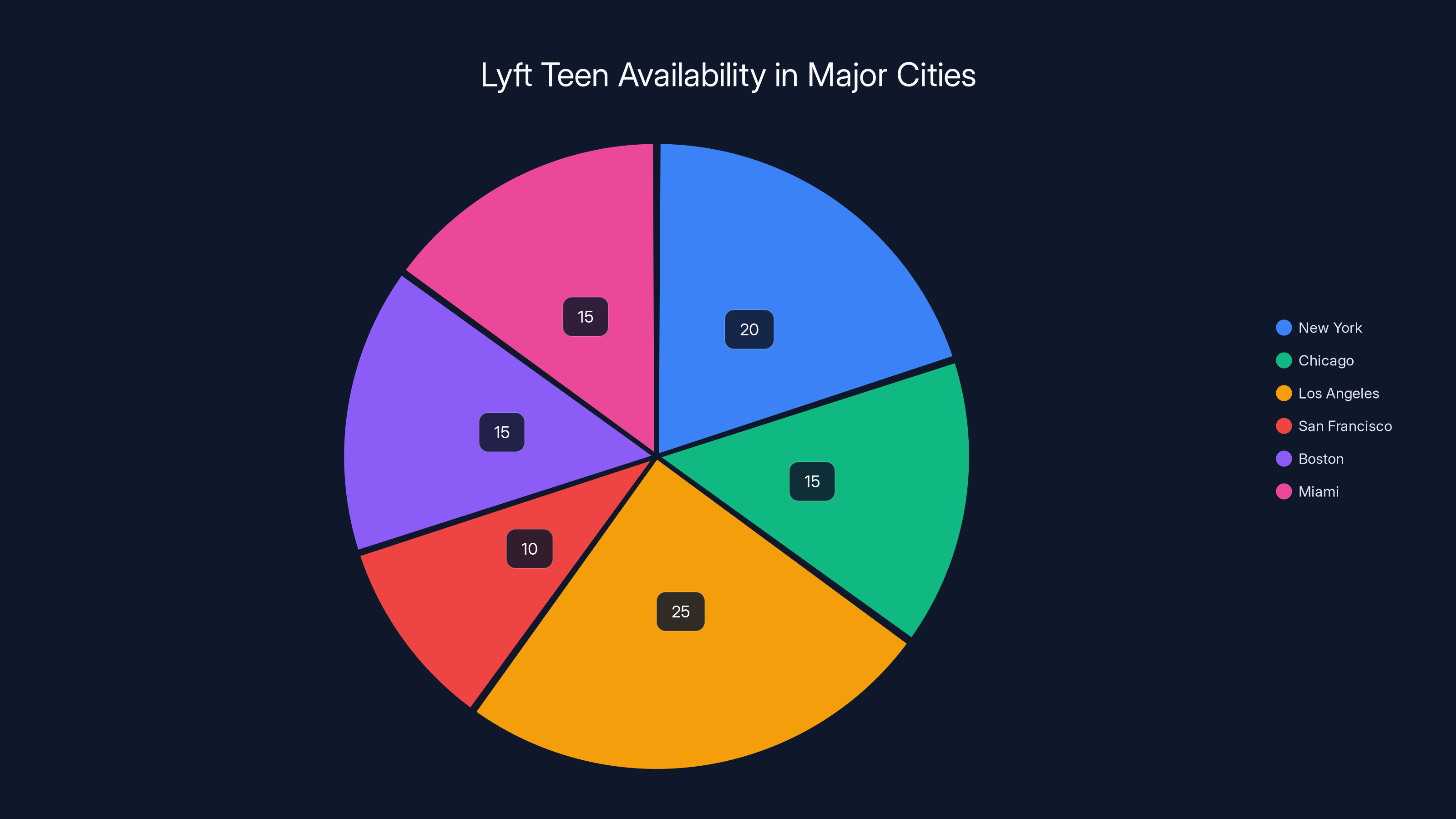 Lyft Teen Availability in Major Cities