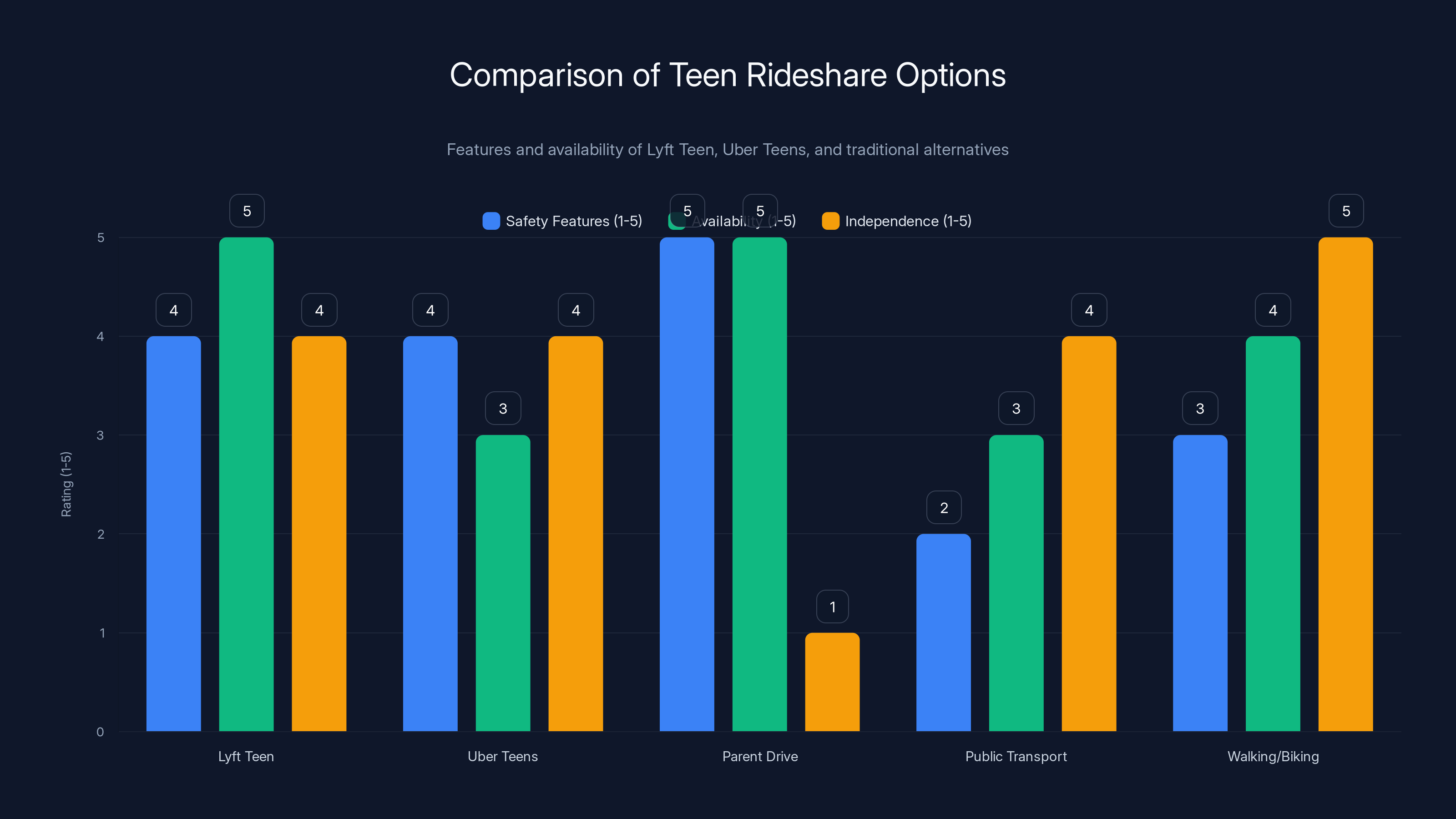 Comparison of Teen Rideshare Options