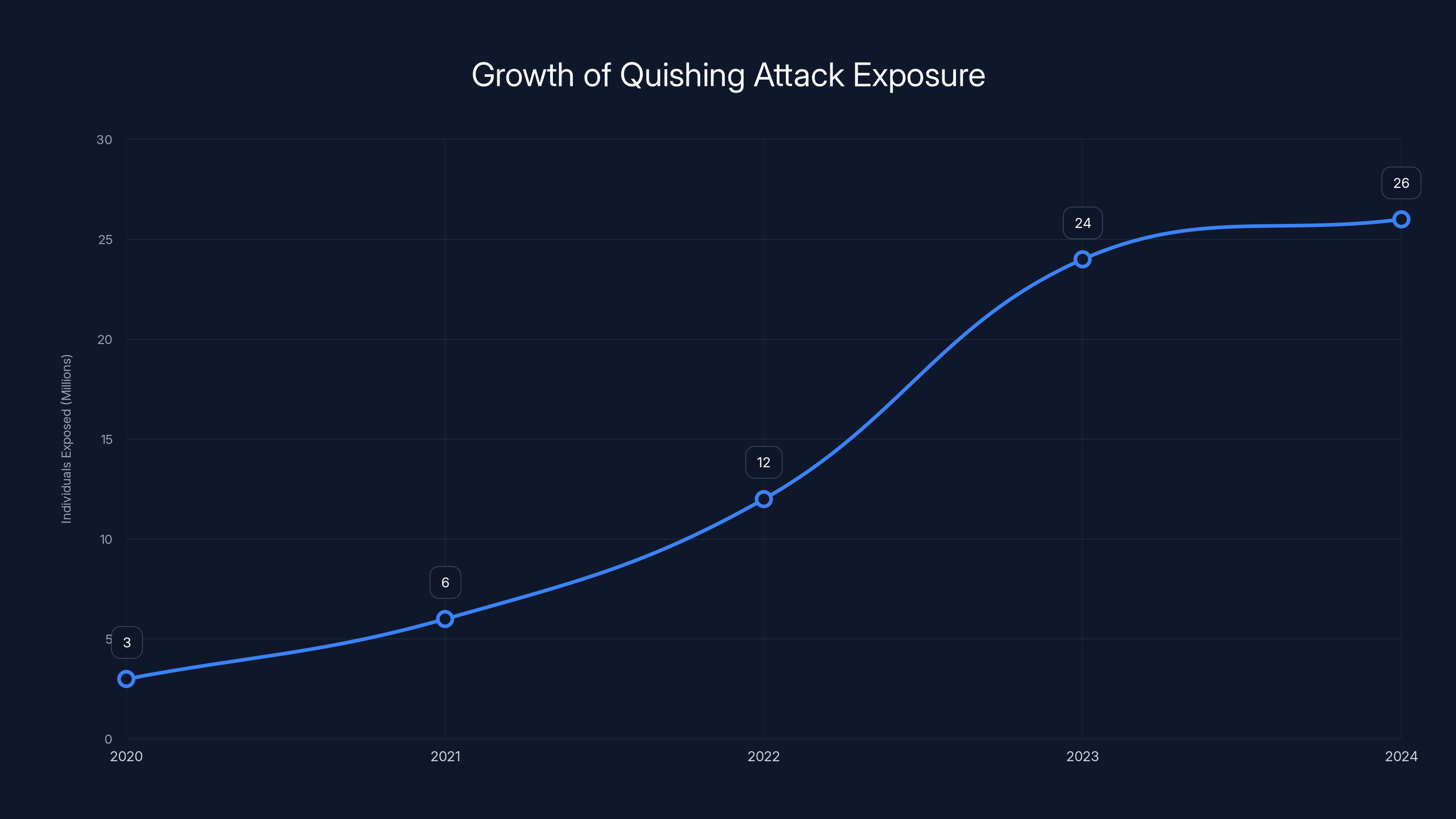 Growth of Quishing Attack Exposure