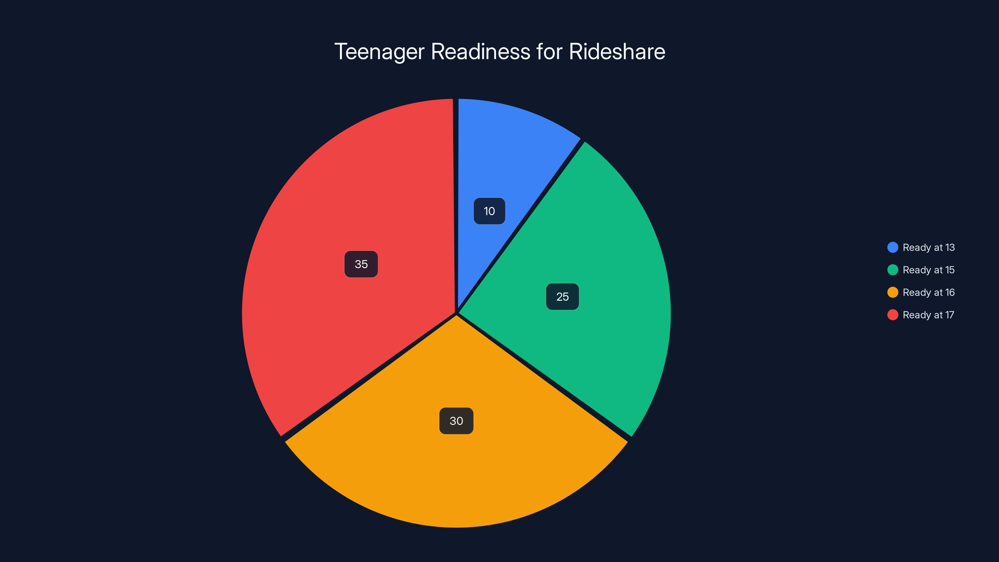 Teenager Readiness for Rideshare