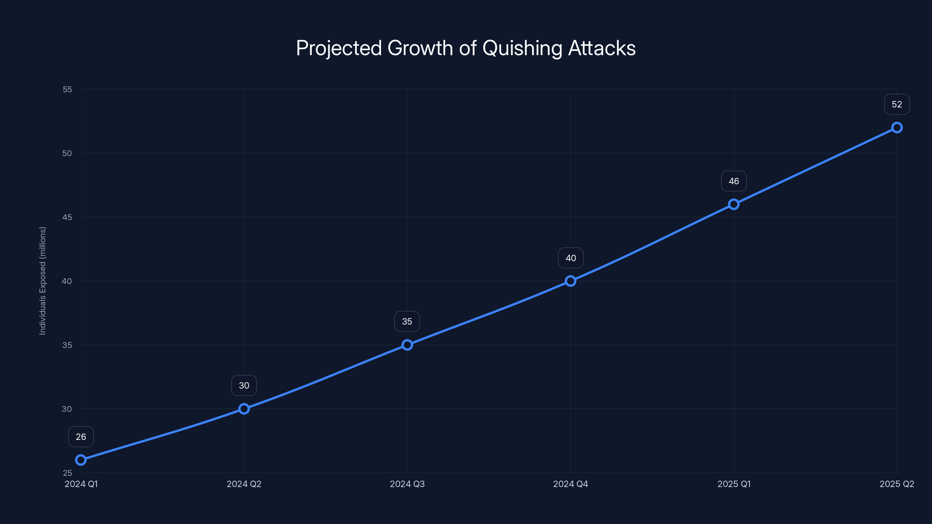 Projected Growth of Quishing Attacks