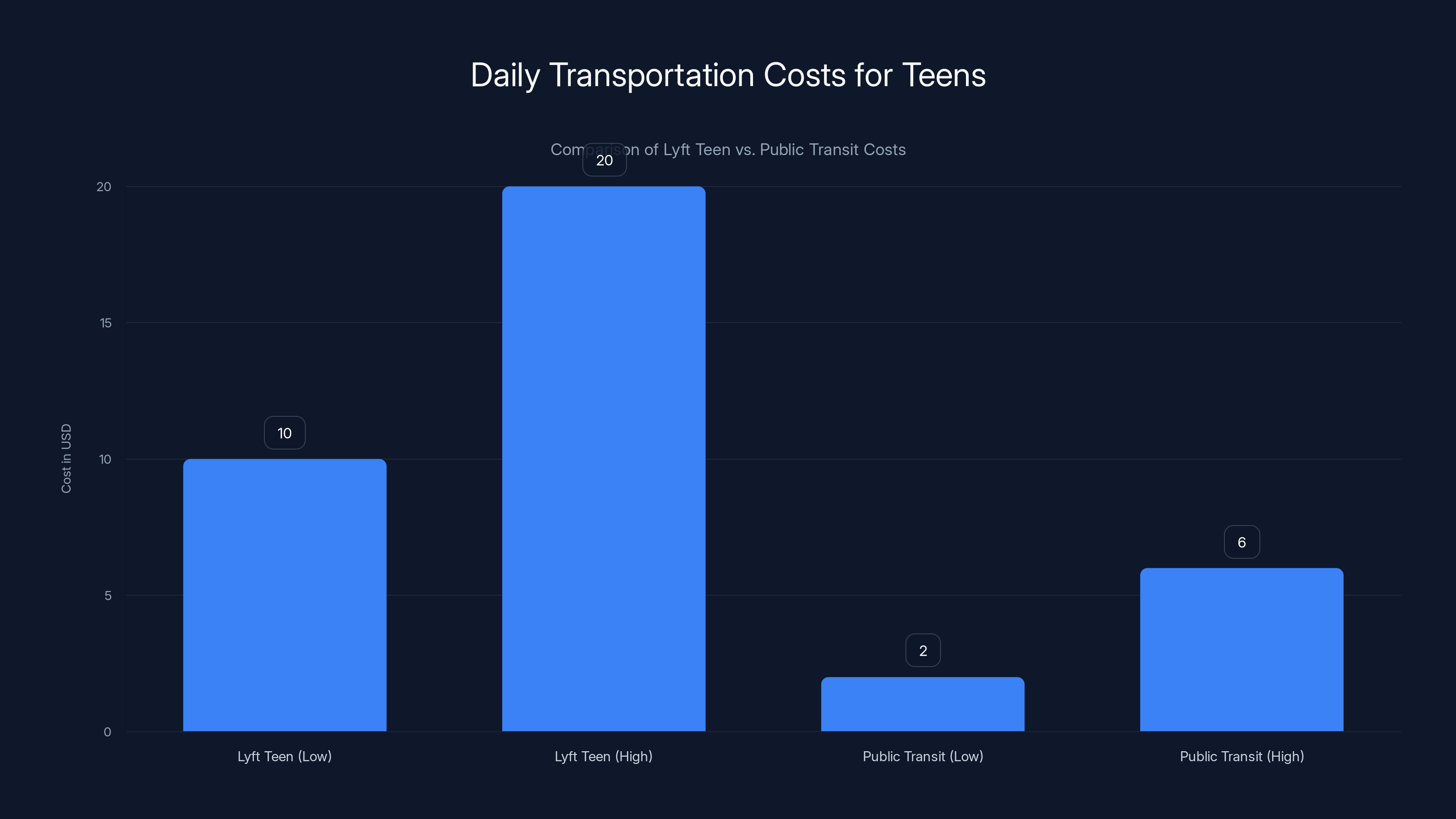 Daily Transportation Costs for Teens