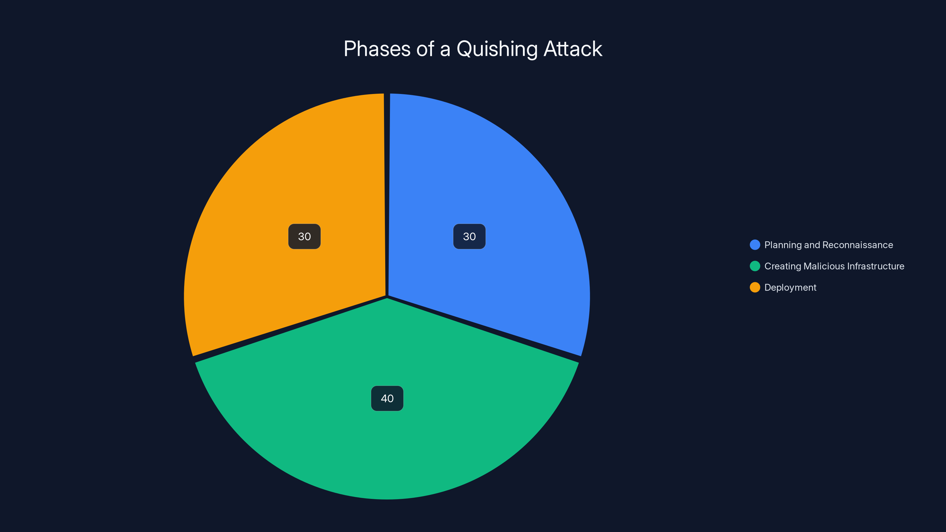 Phases of a Quishing Attack
