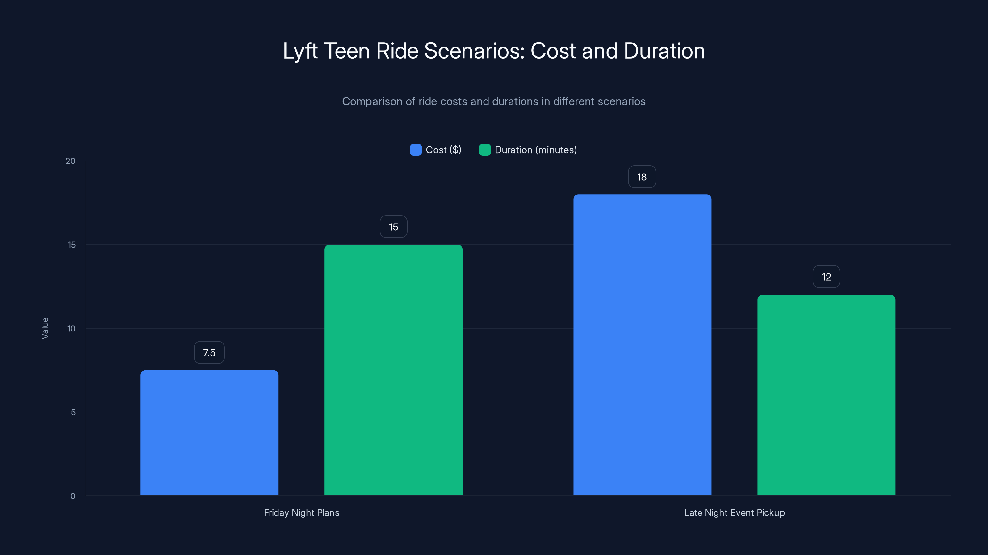 Lyft Teen Ride Scenarios: Cost and Duration