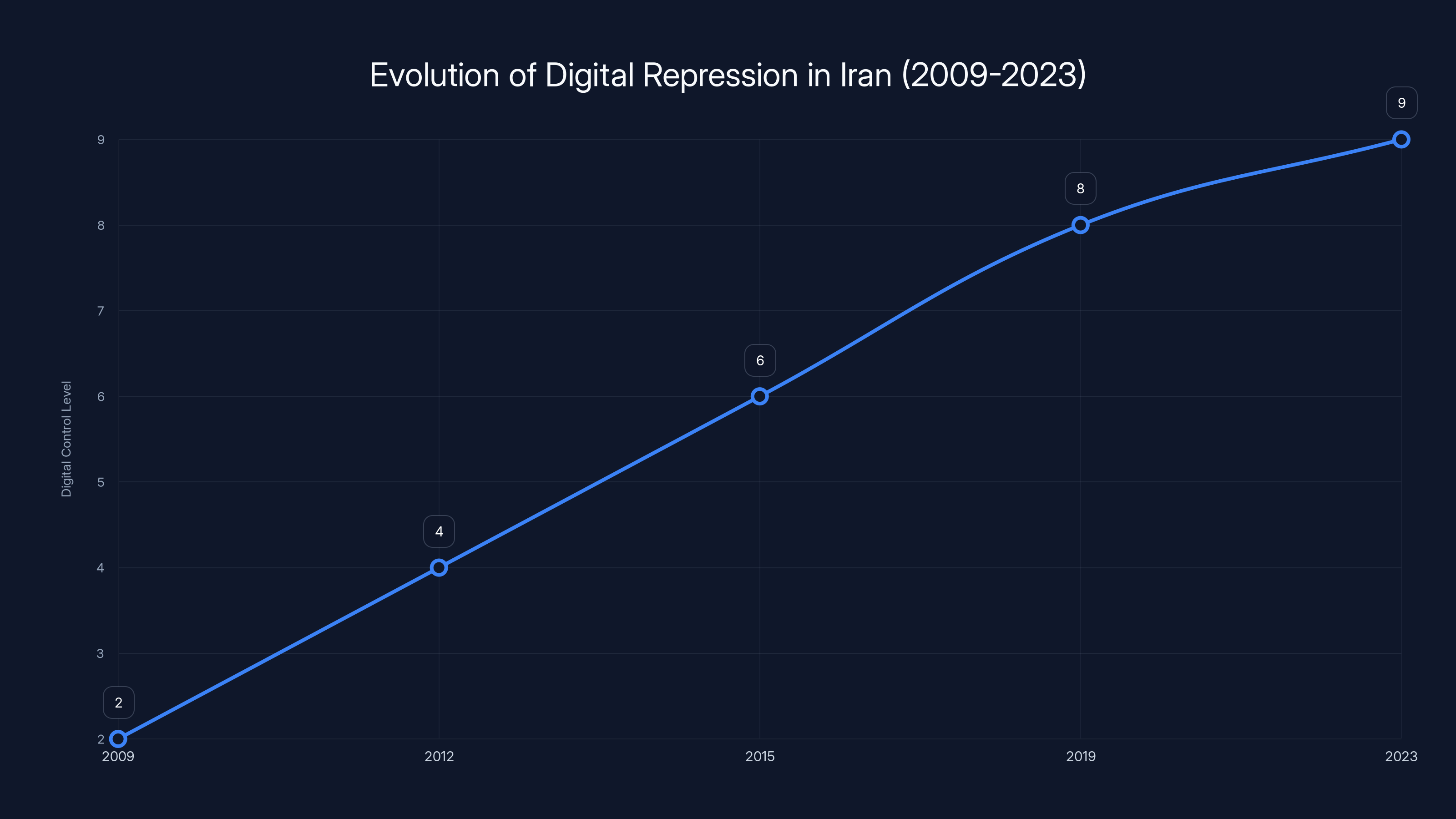 Evolution of Digital Repression in Iran (2009-2023)