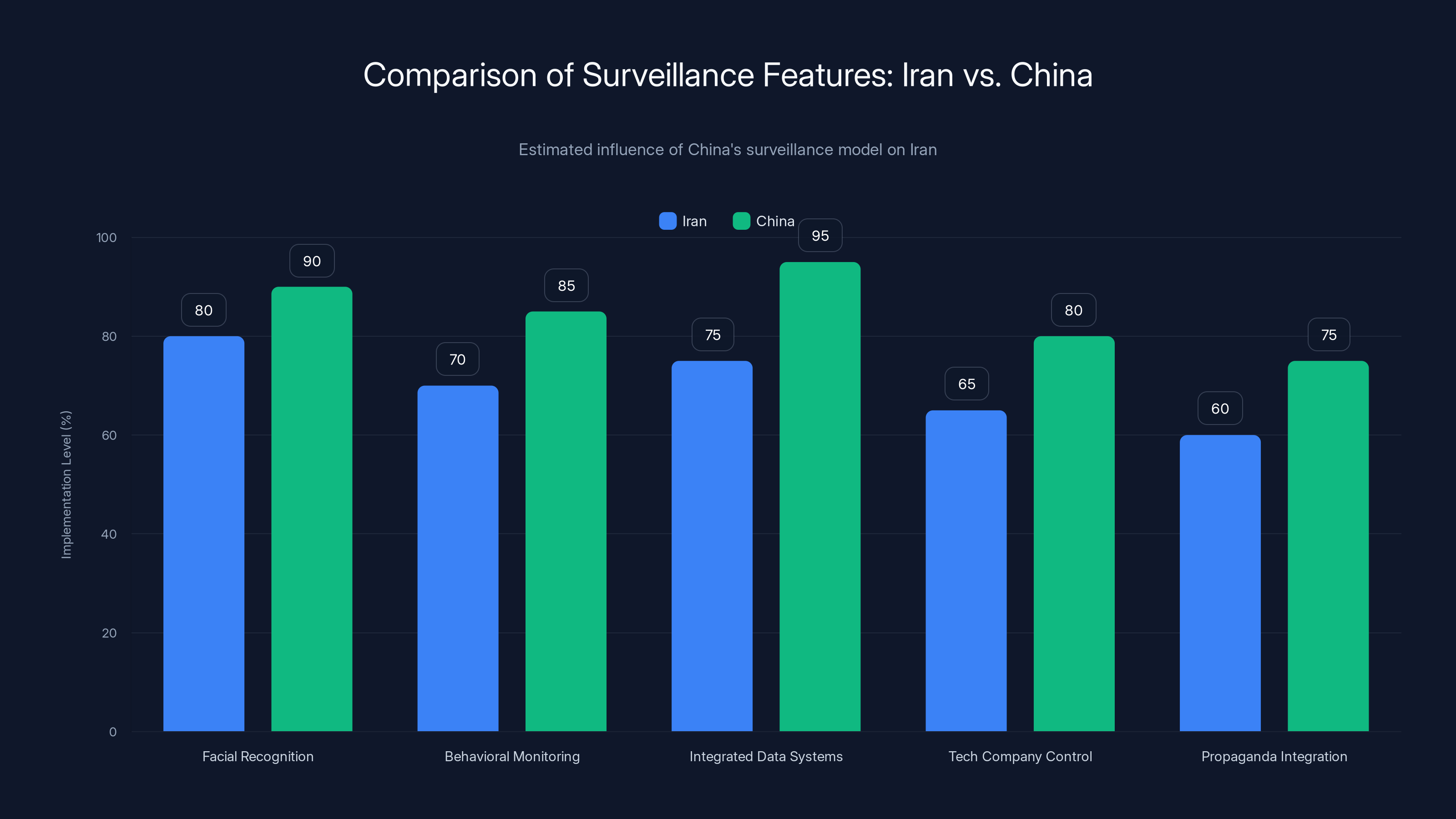 Comparison of Surveillance Features: Iran vs. China