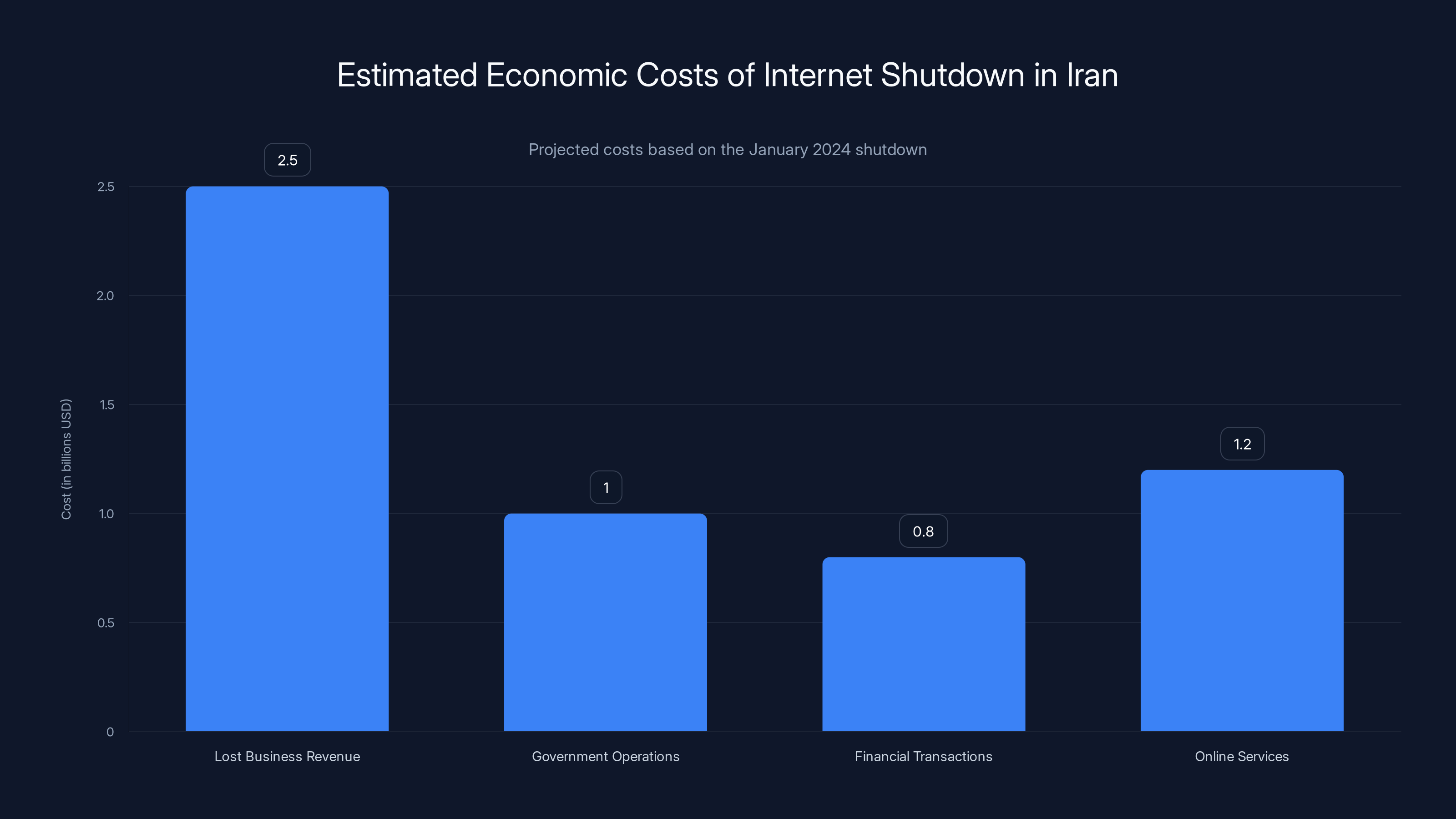 Estimated Economic Costs of Internet Shutdown in Iran