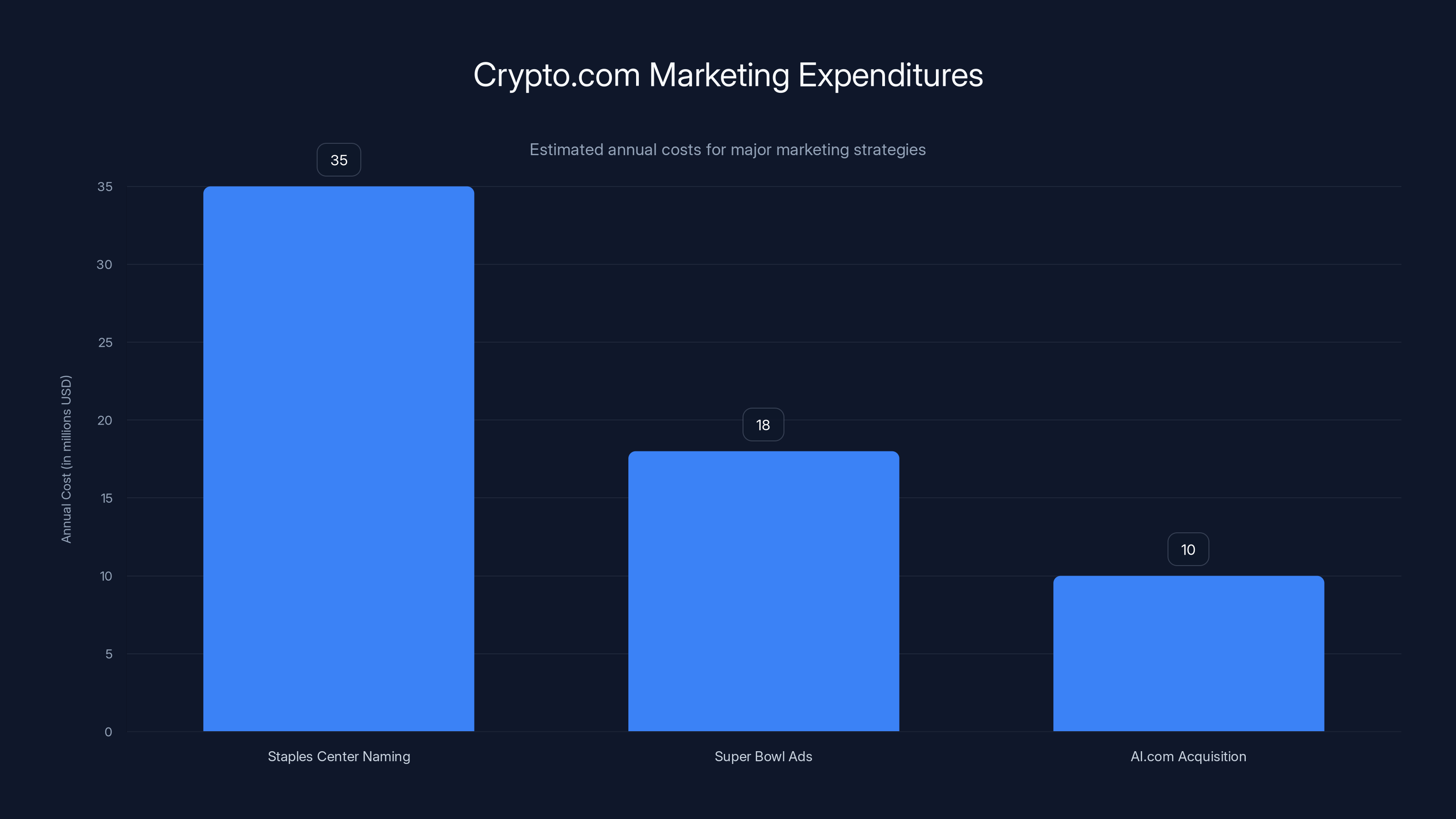 Crypto.com Marketing Expenditures