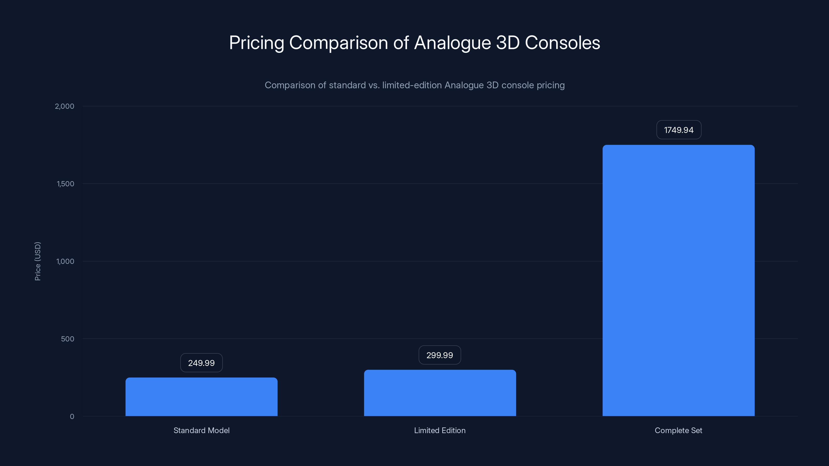 Pricing Comparison of Analogue 3D Consoles