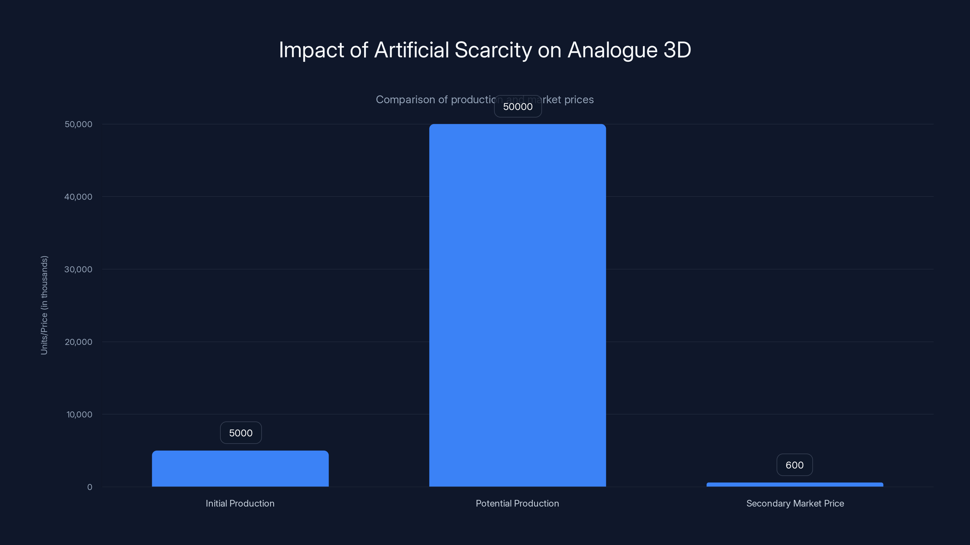 Impact of Artificial Scarcity on Analogue 3D