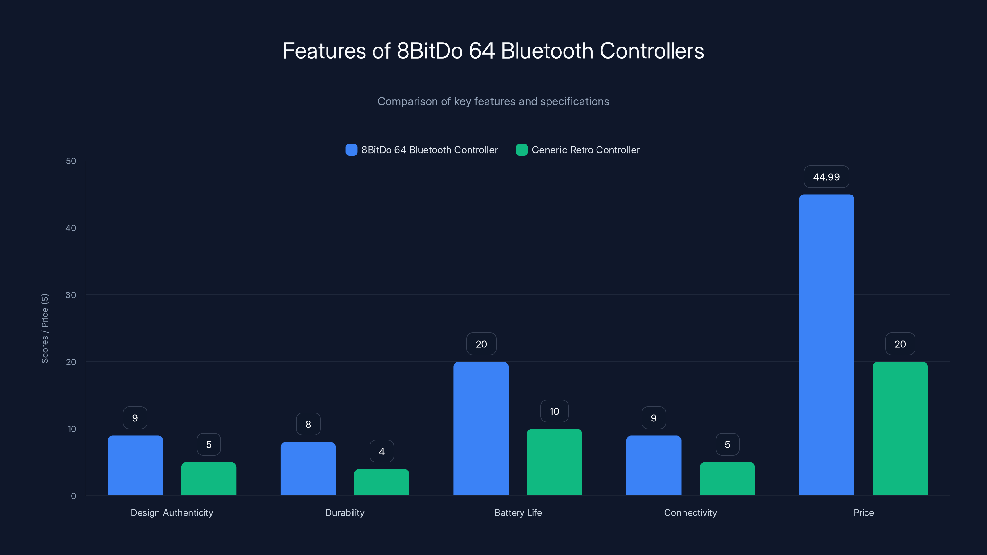 Features of 8BitDo 64 Bluetooth Controllers