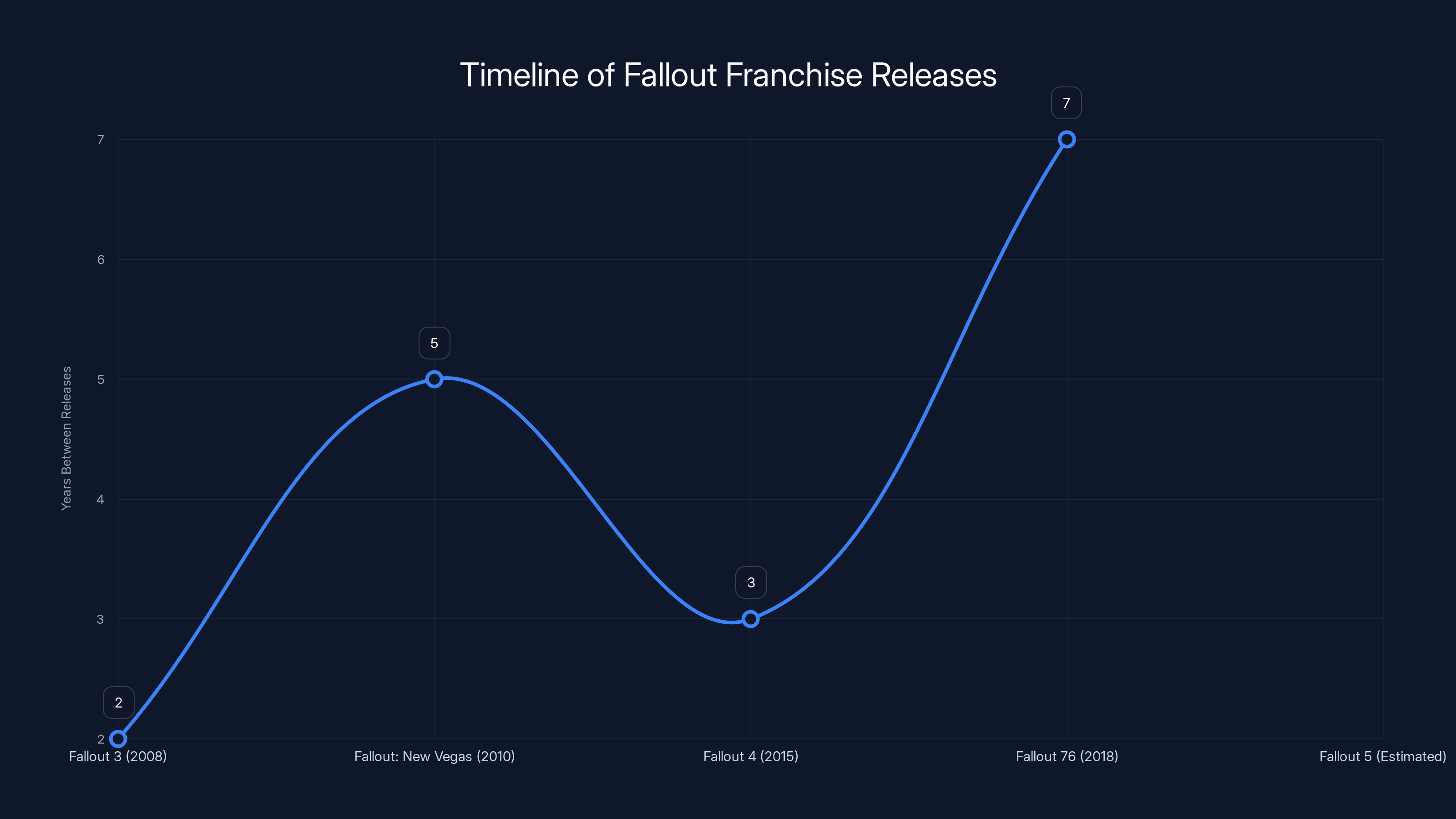 Timeline of Fallout Franchise Releases