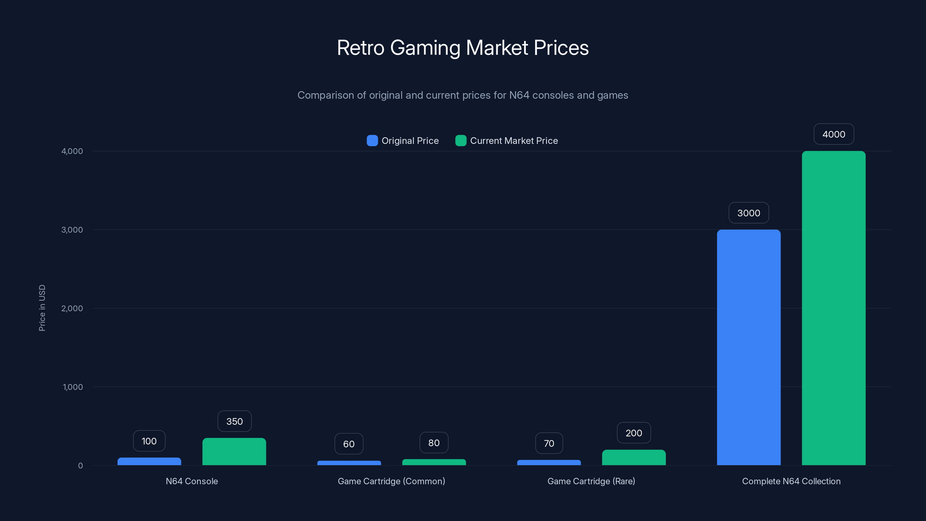 Retro Gaming Market Prices