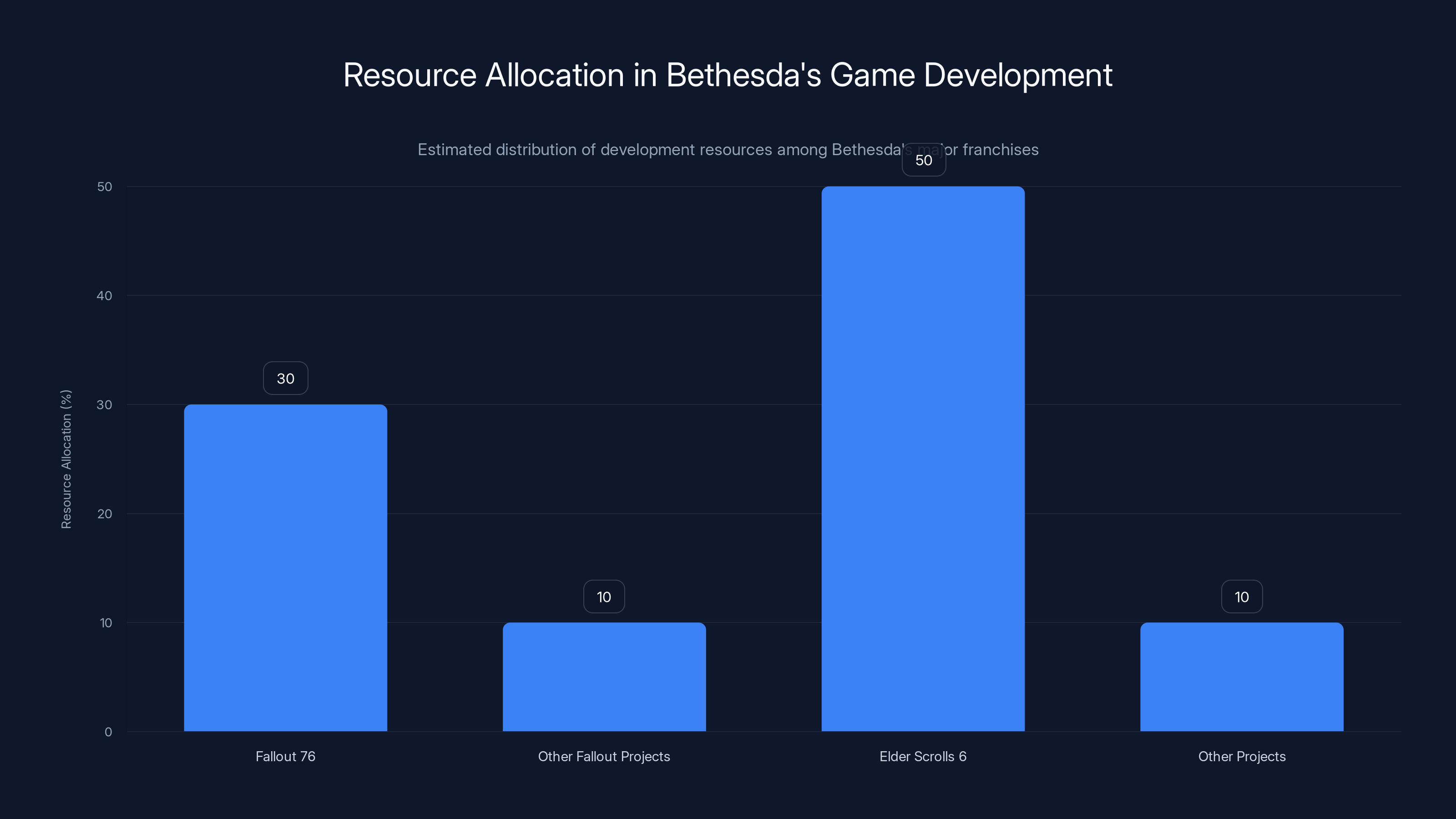 Resource Allocation in Bethesda's Game Development
