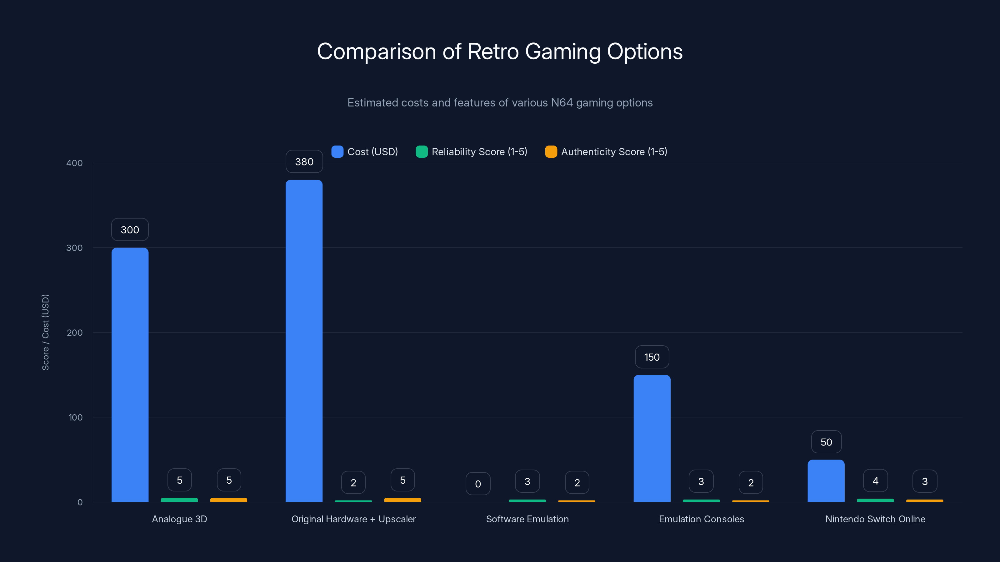 Comparison of Retro Gaming Options