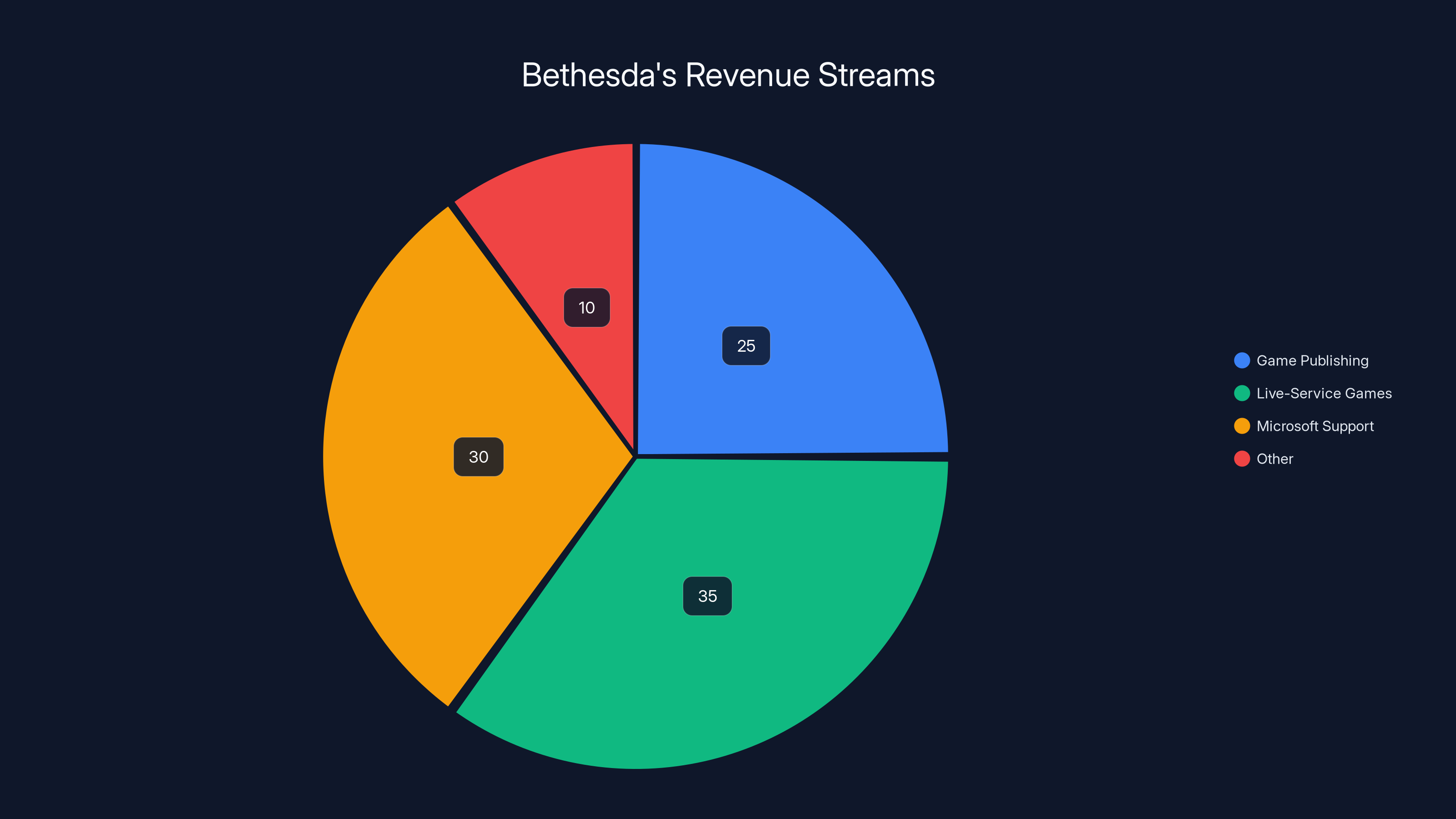Bethesda's Revenue Streams