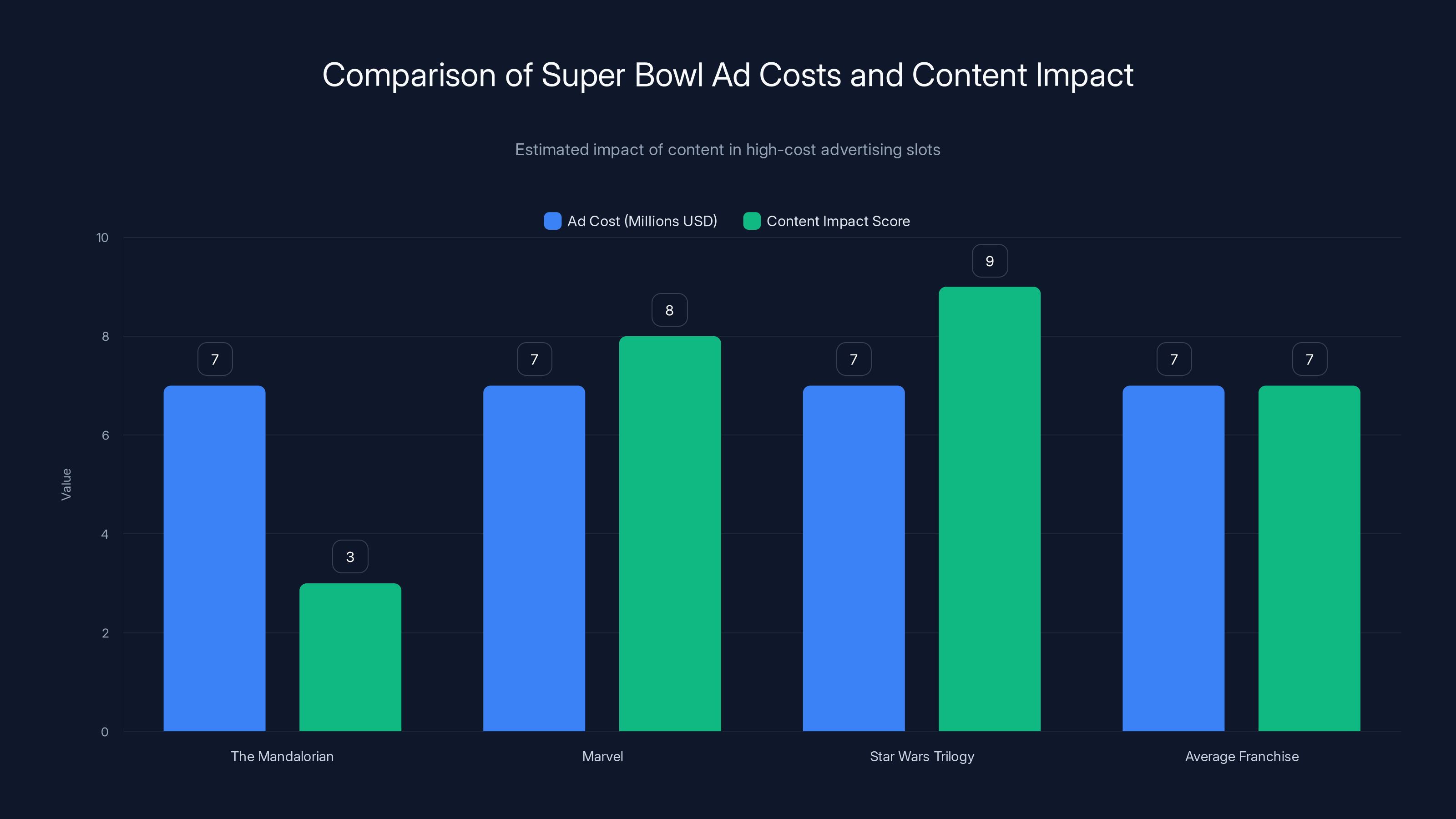 Comparison of Super Bowl Ad Costs and Content Impact
