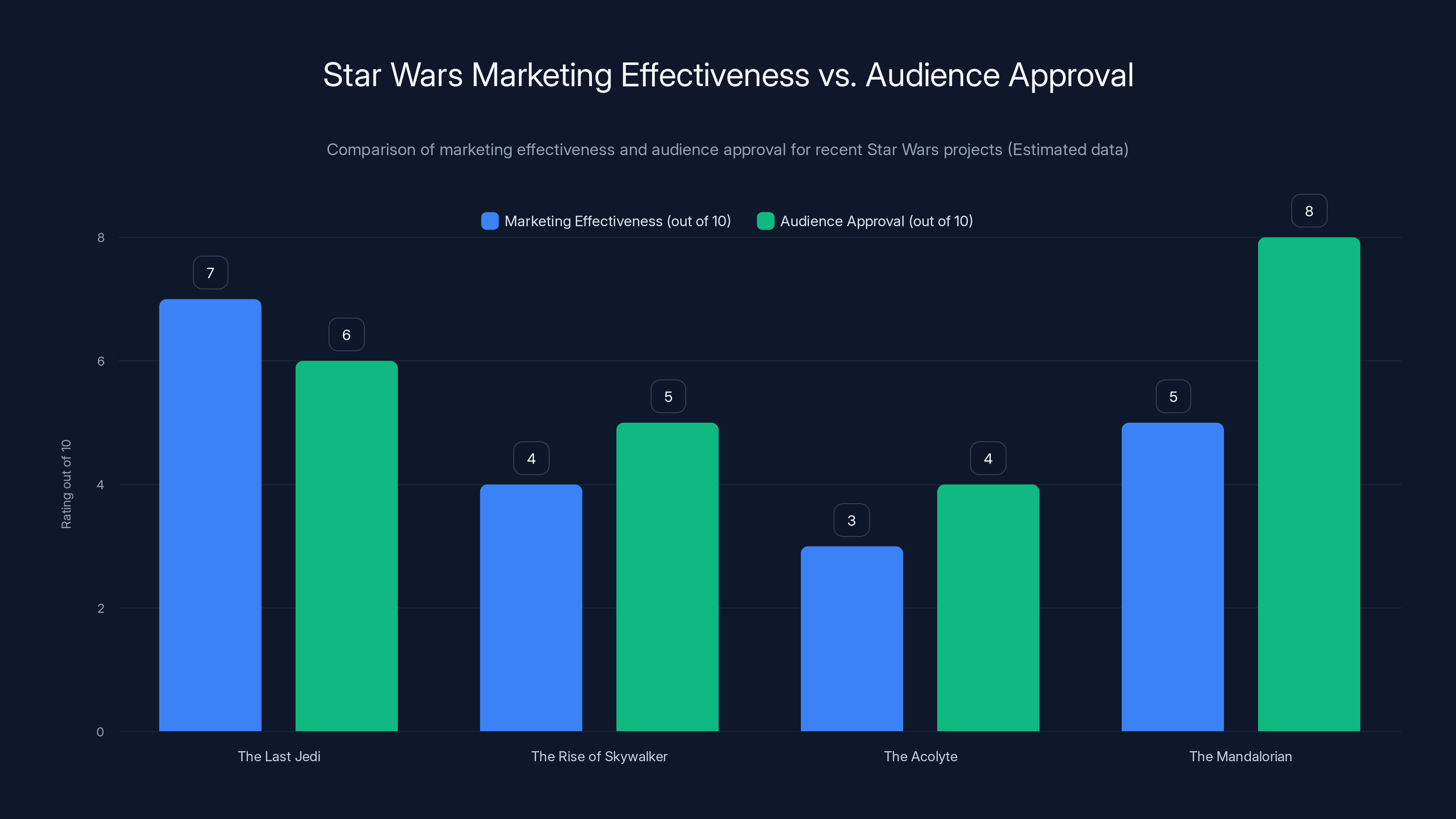 Star Wars Marketing Effectiveness vs. Audience Approval