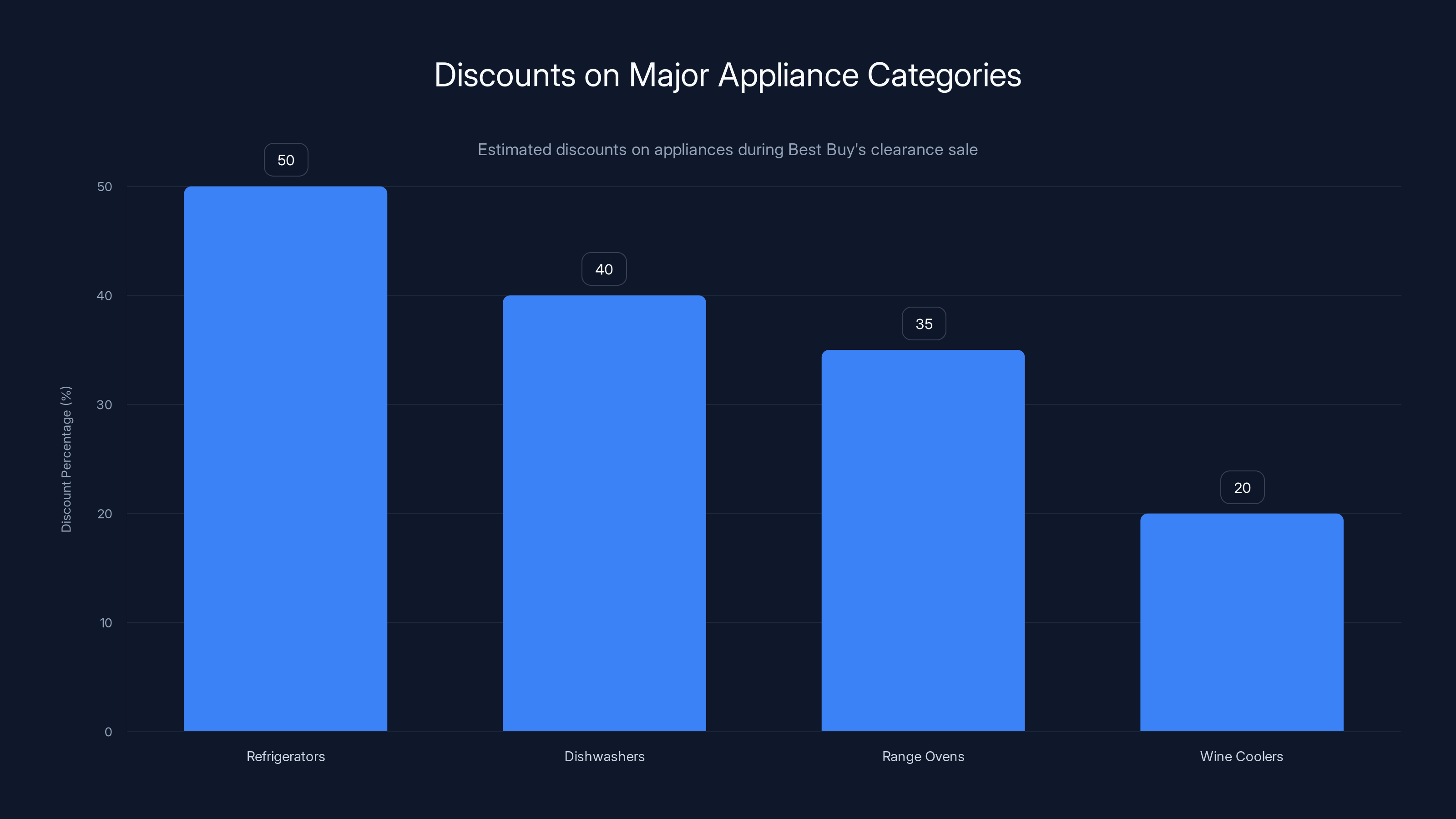 Discounts on Major Appliance Categories