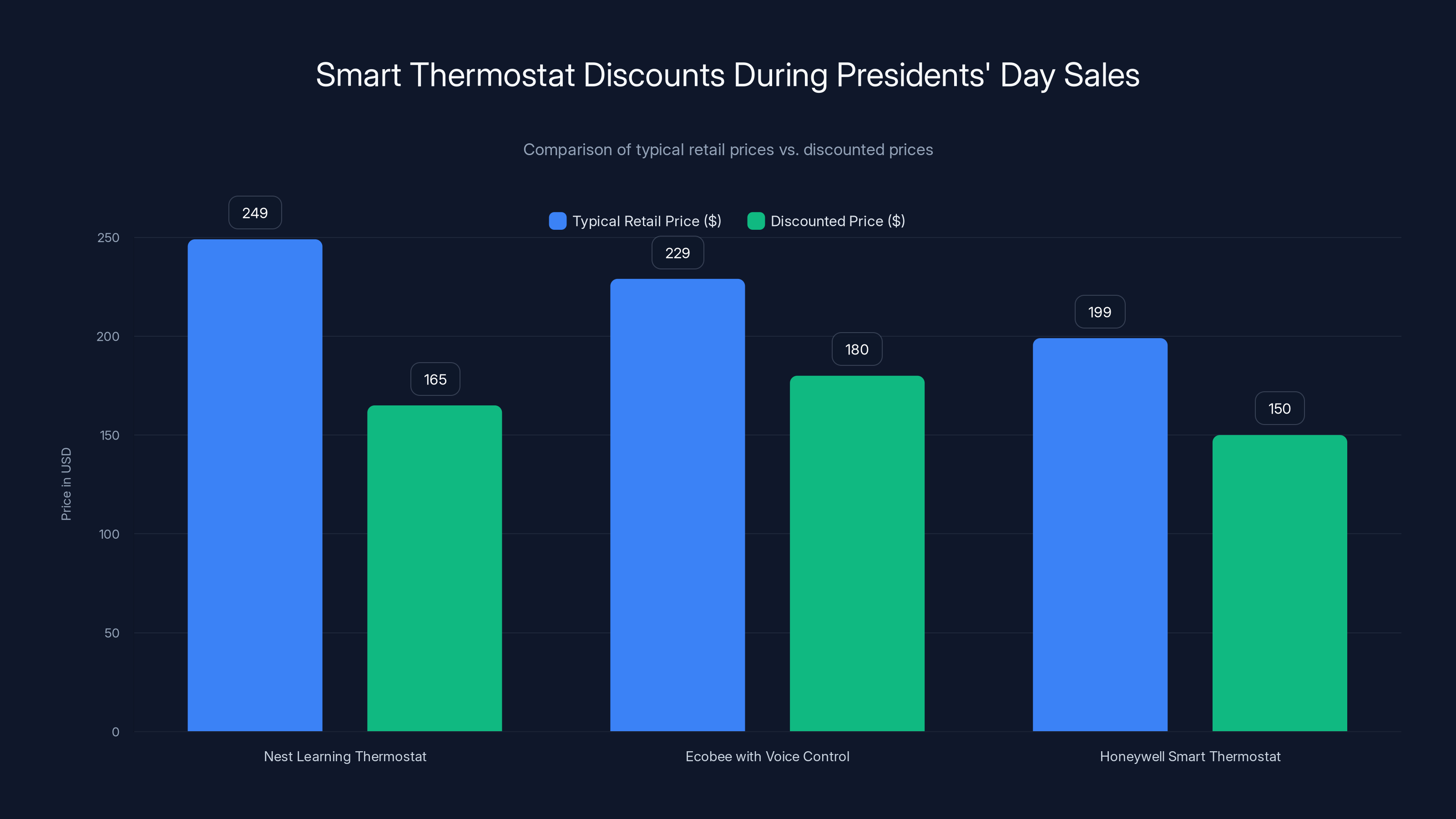 Smart Thermostat Discounts During Presidents' Day Sales
