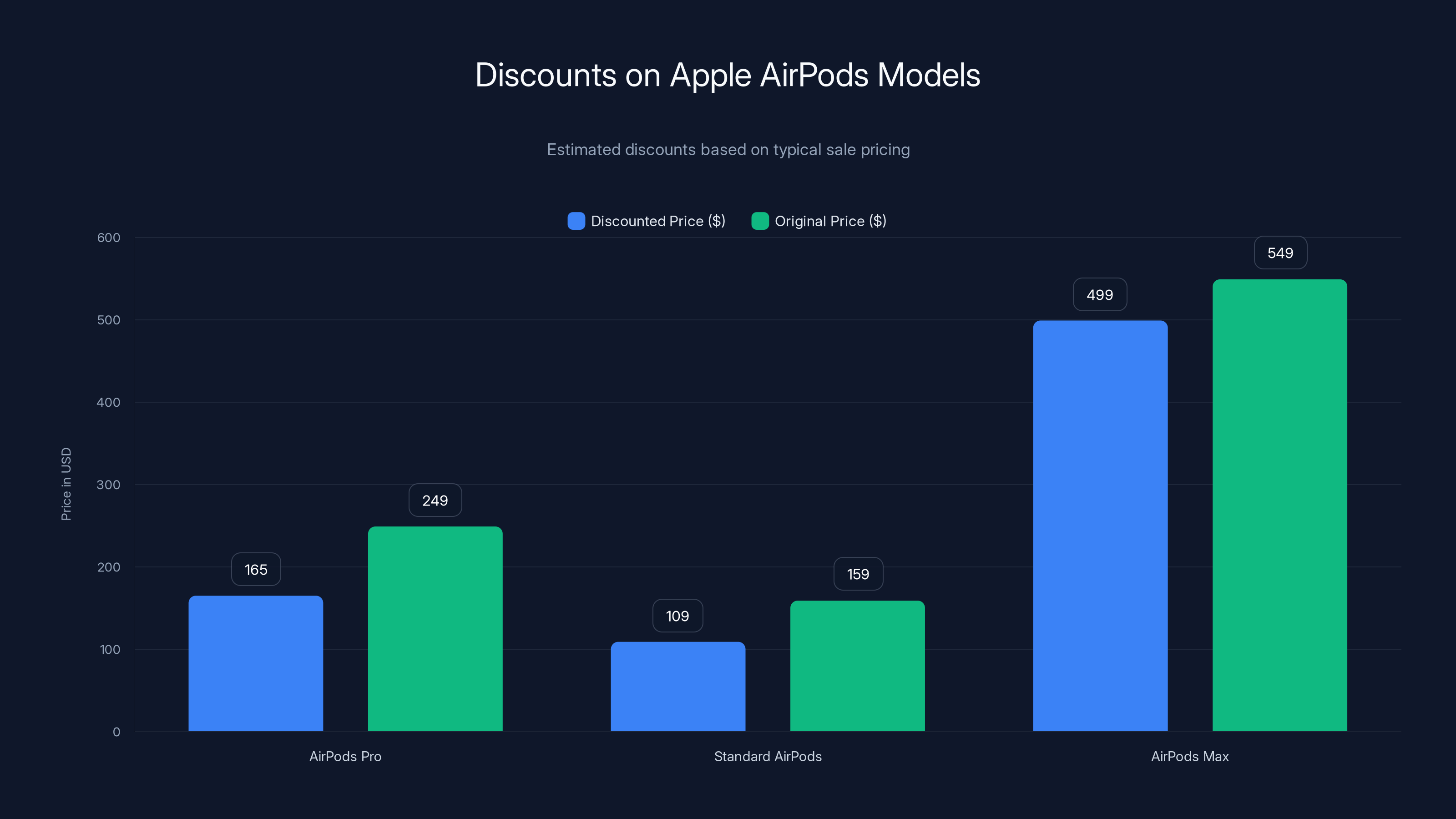 Discounts on Apple AirPods Models
