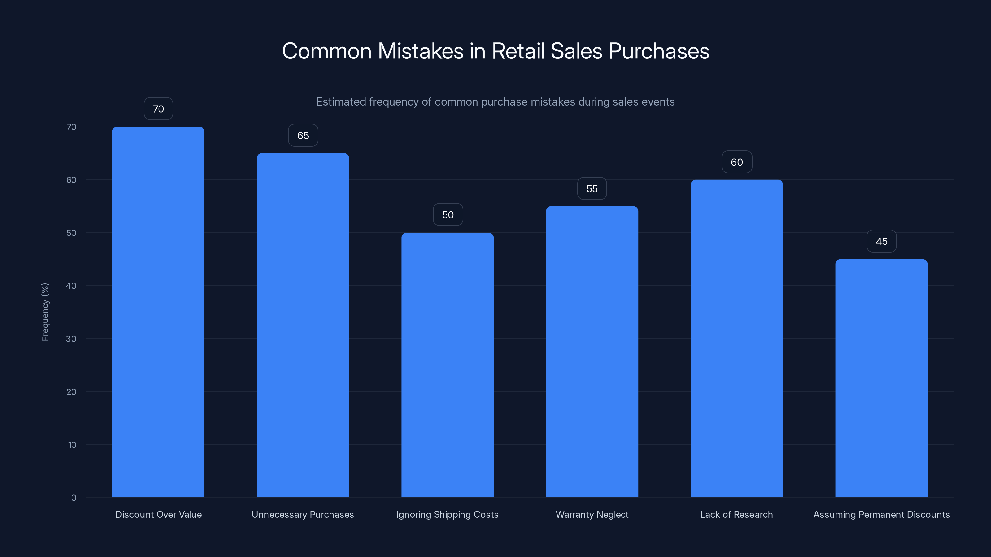 Common Mistakes in Retail Sales Purchases