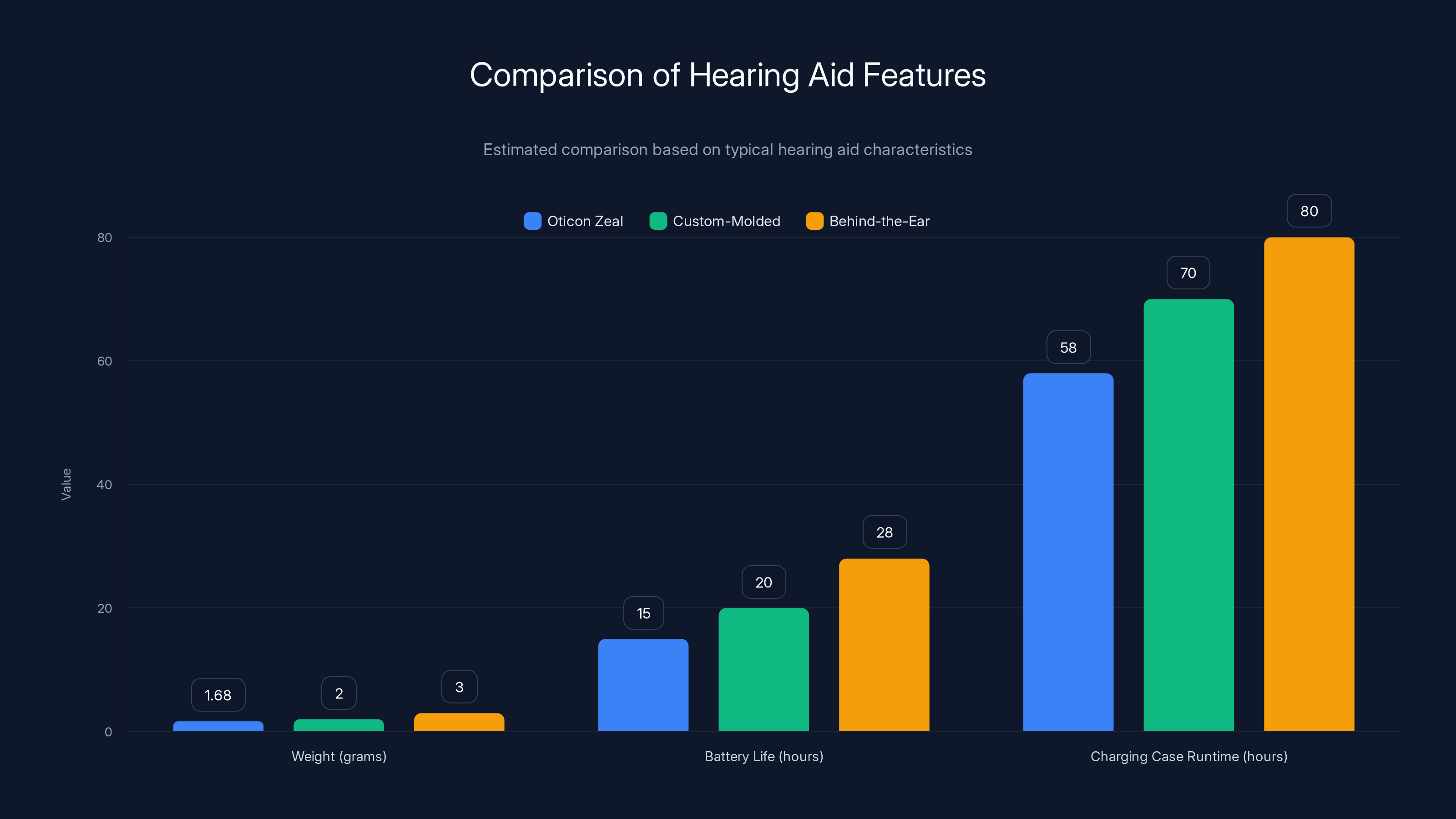 Comparison of Hearing Aid Features