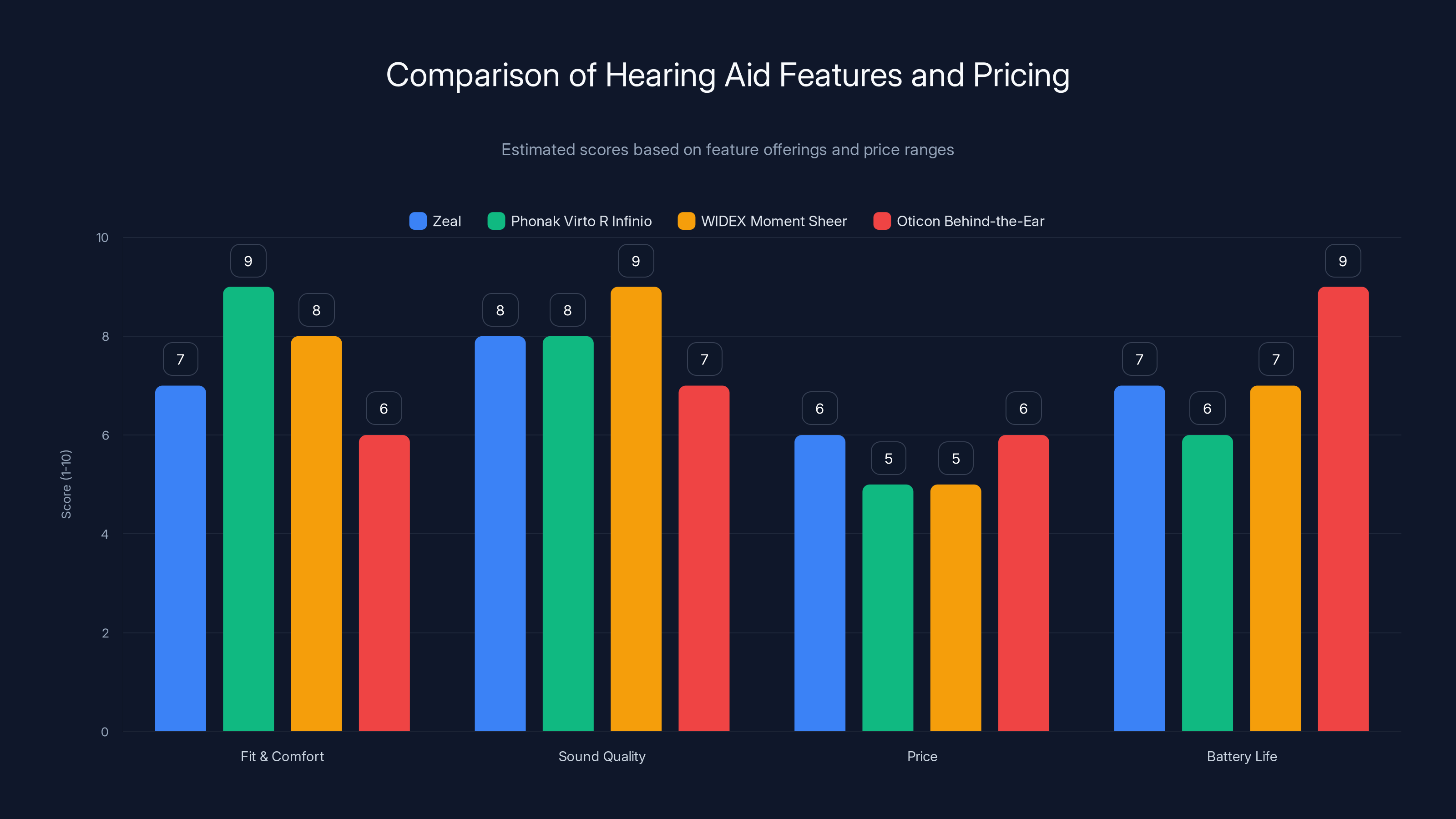Comparison of Hearing Aid Features and Pricing