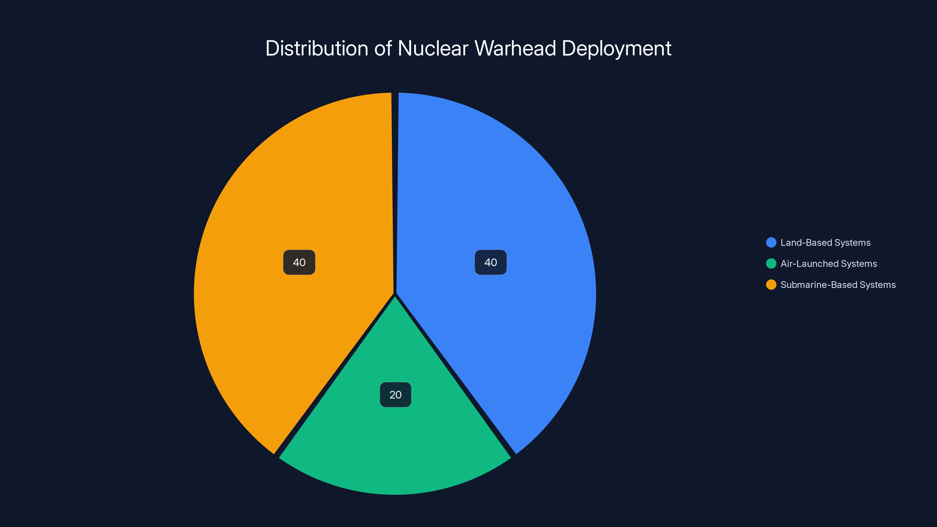 Distribution of Nuclear Warhead Deployment