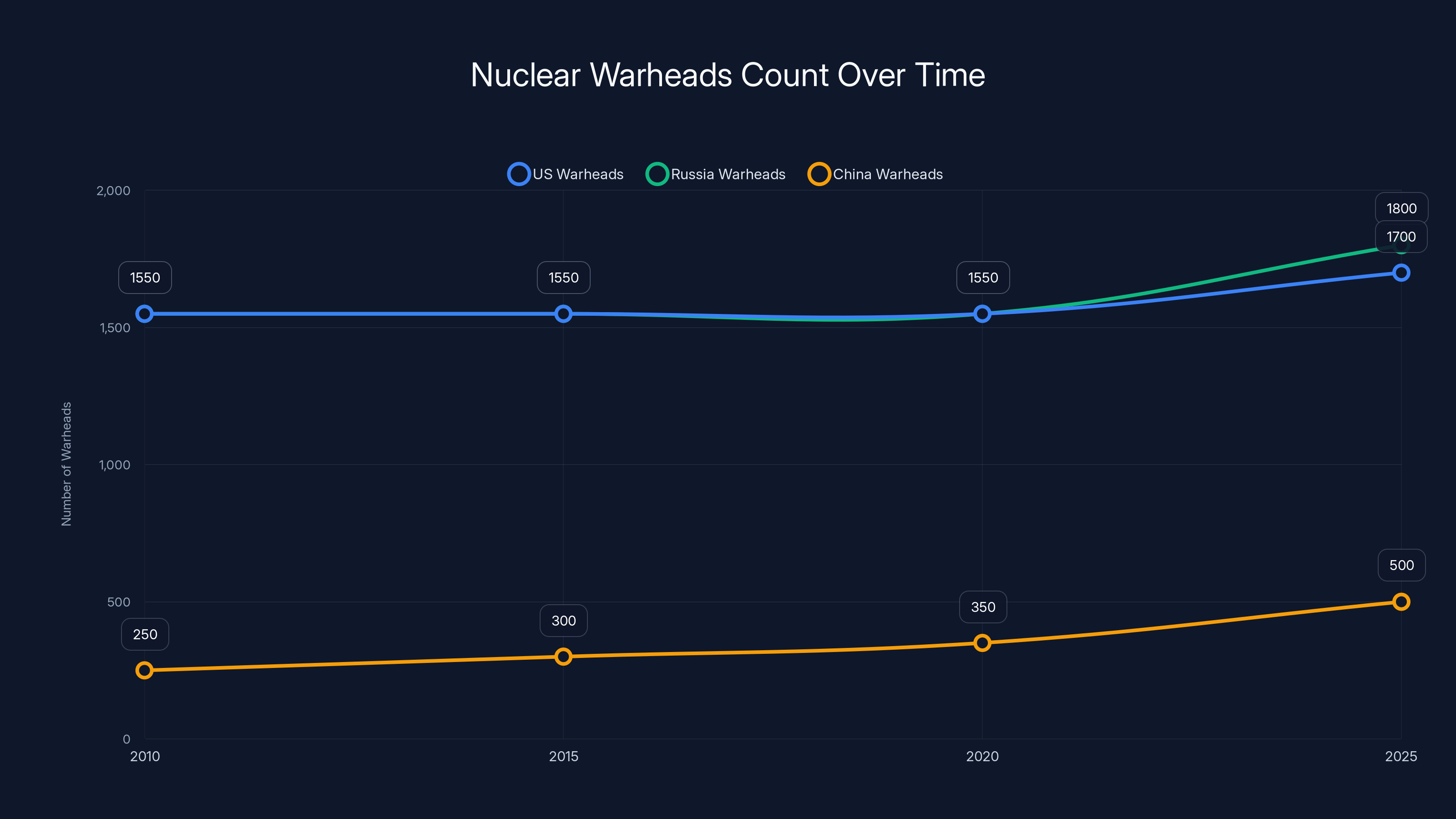 Nuclear Warheads Count Over Time