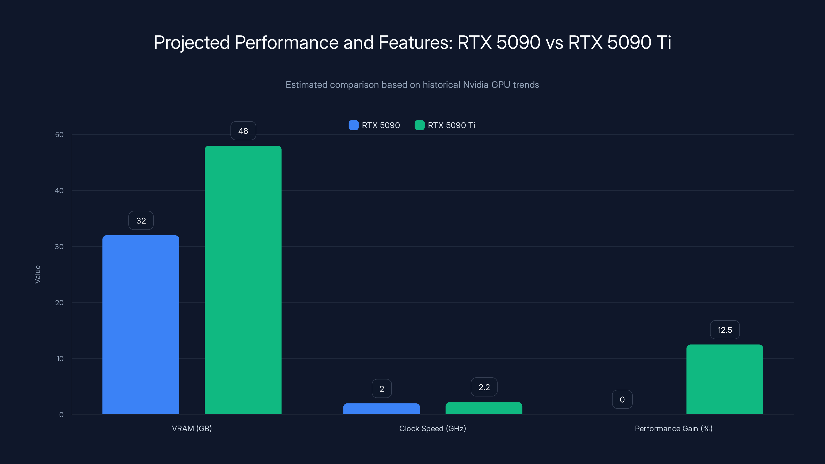 Projected Performance and Features: RTX 5090 vs RTX 5090 Ti