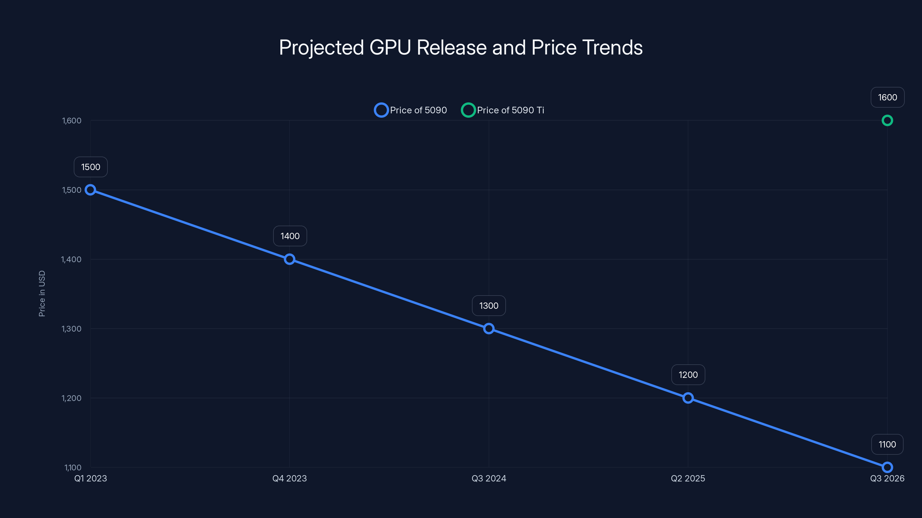 Projected GPU Release and Price Trends