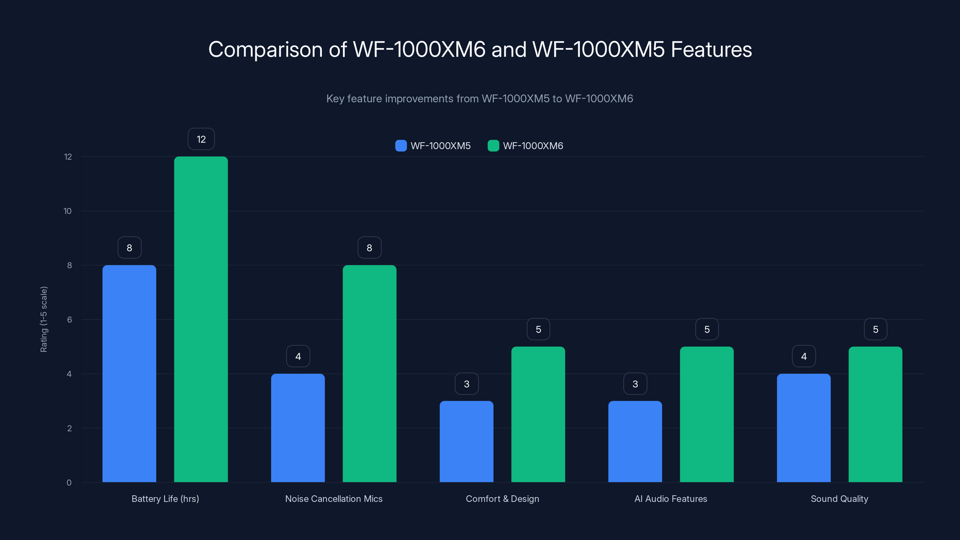 Comparison of WF-1000XM6 and WF-1000XM5 Features