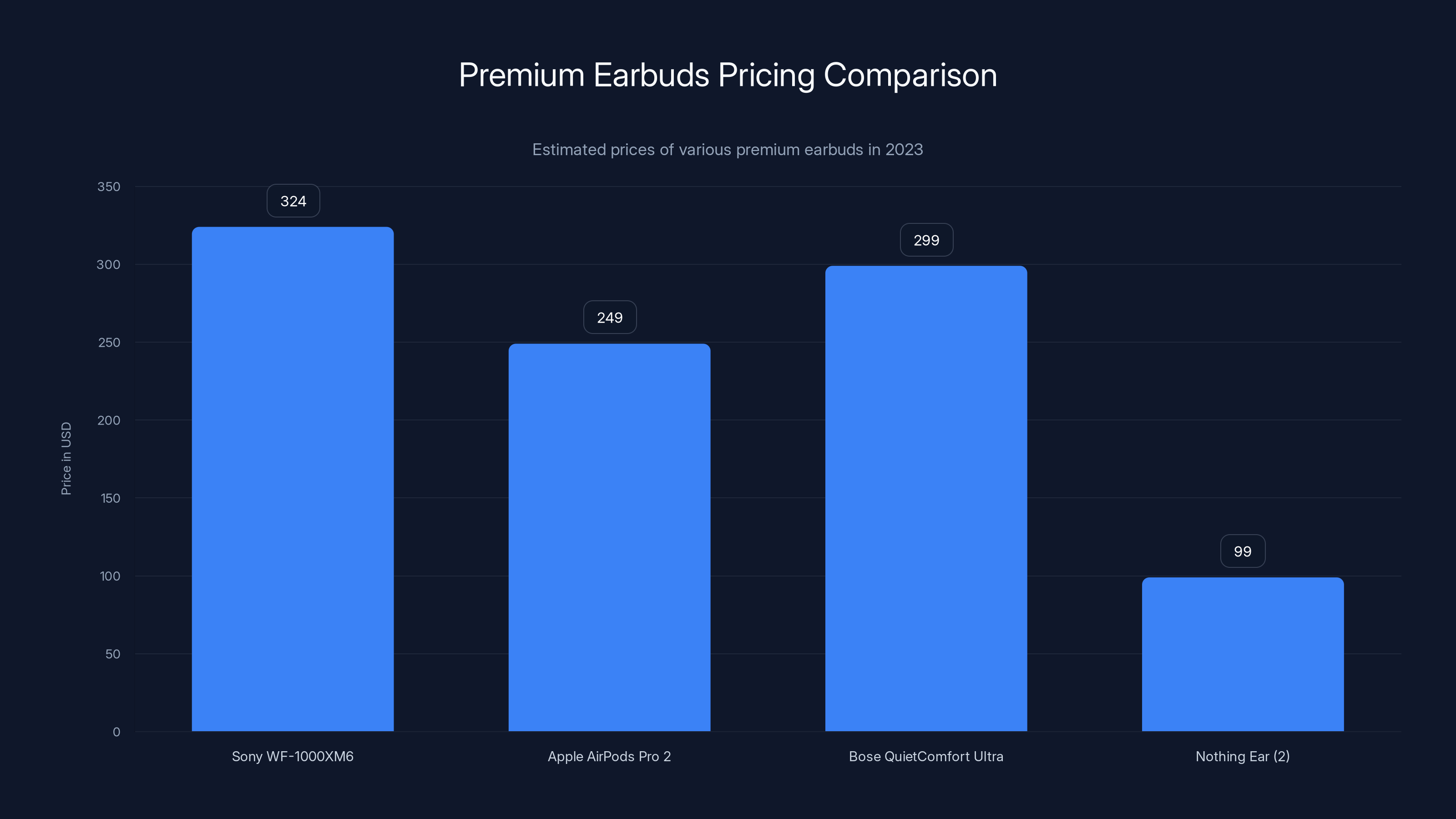 Premium Earbuds Pricing Comparison