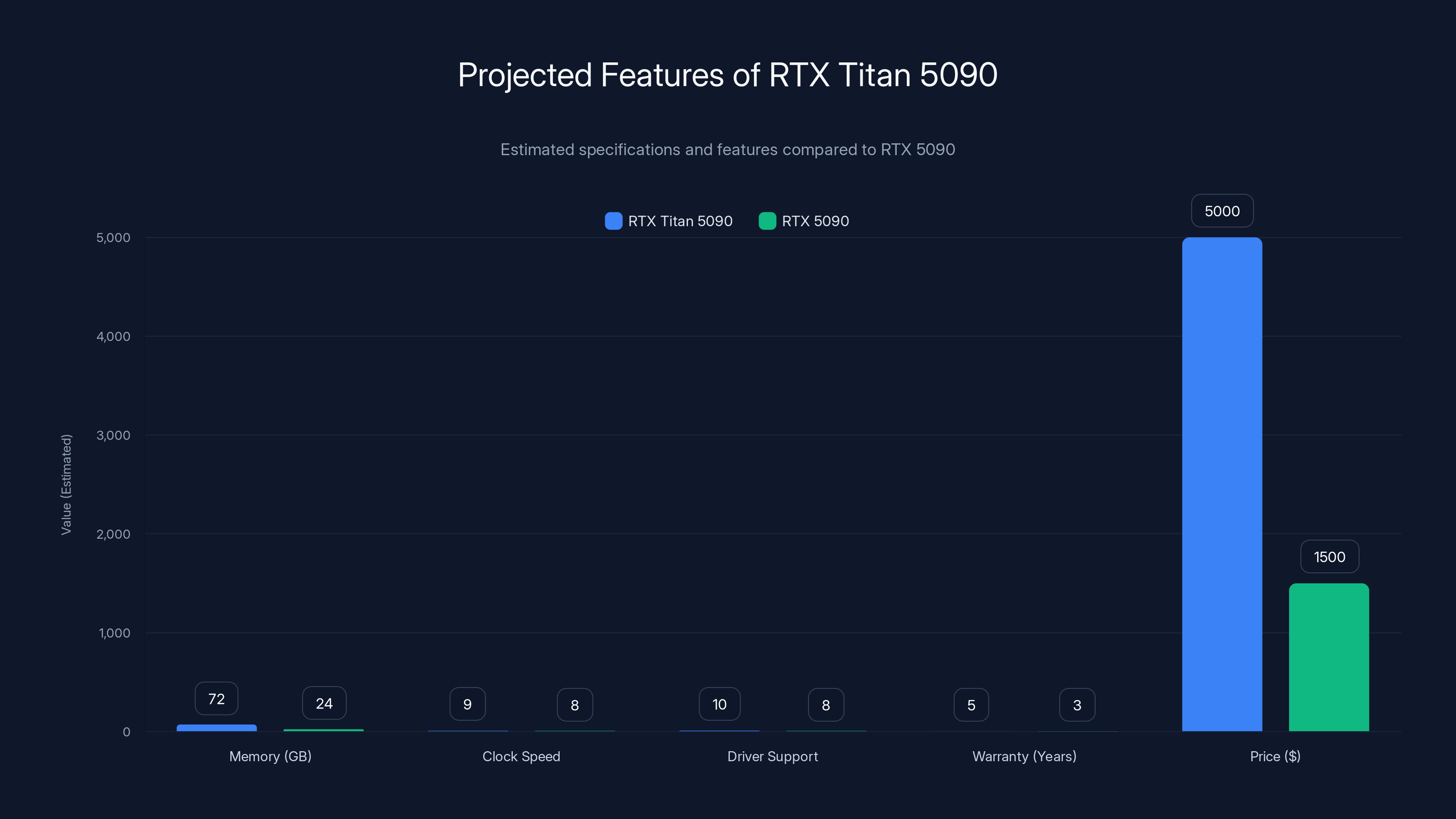 Projected Features of RTX Titan 5090