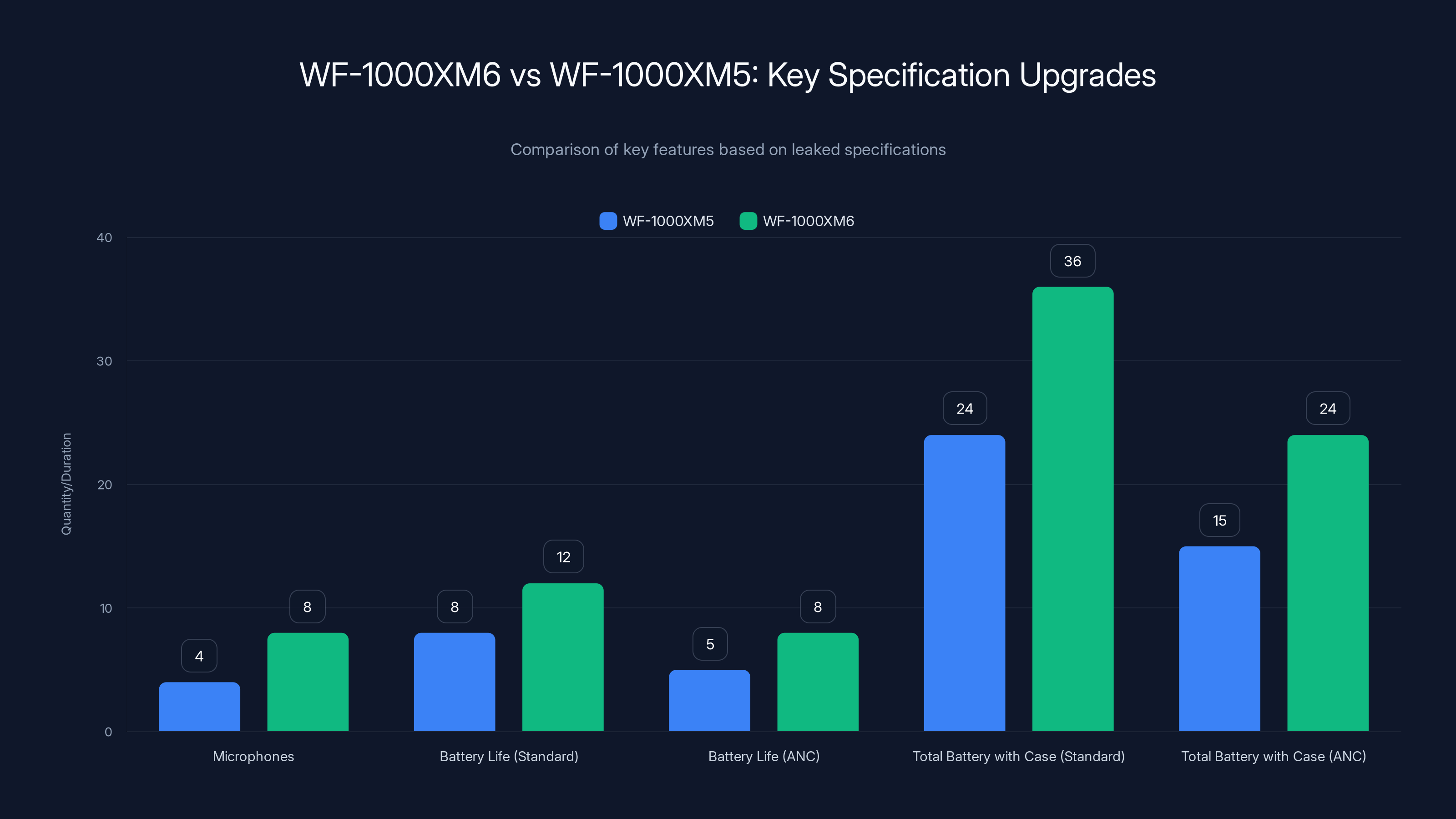 WF-1000XM6 vs WF-1000XM5: Key Specification Upgrades