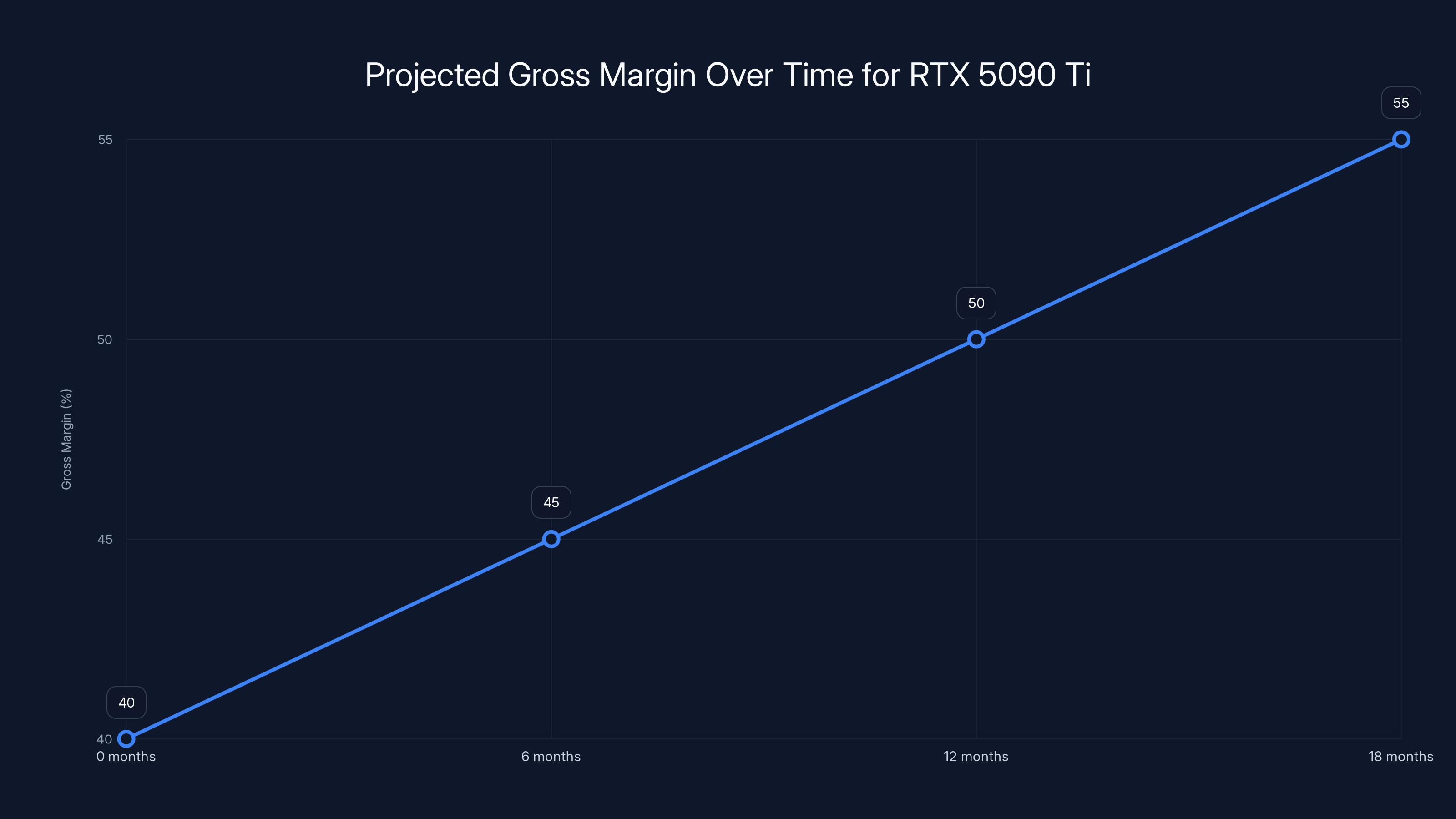 Projected Gross Margin Over Time for RTX 5090 Ti