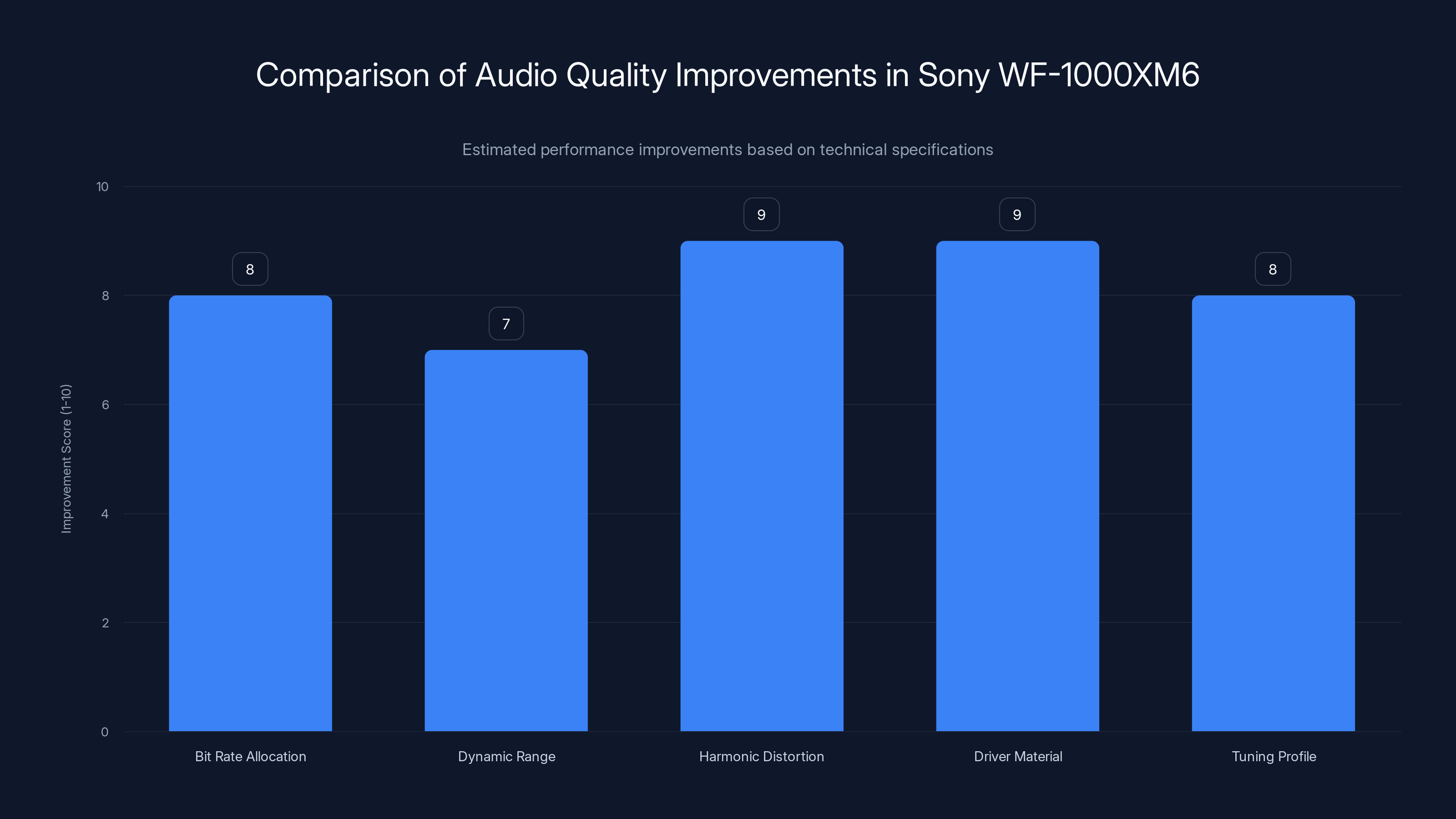 Comparison of Audio Quality Improvements in Sony WF-1000XM6