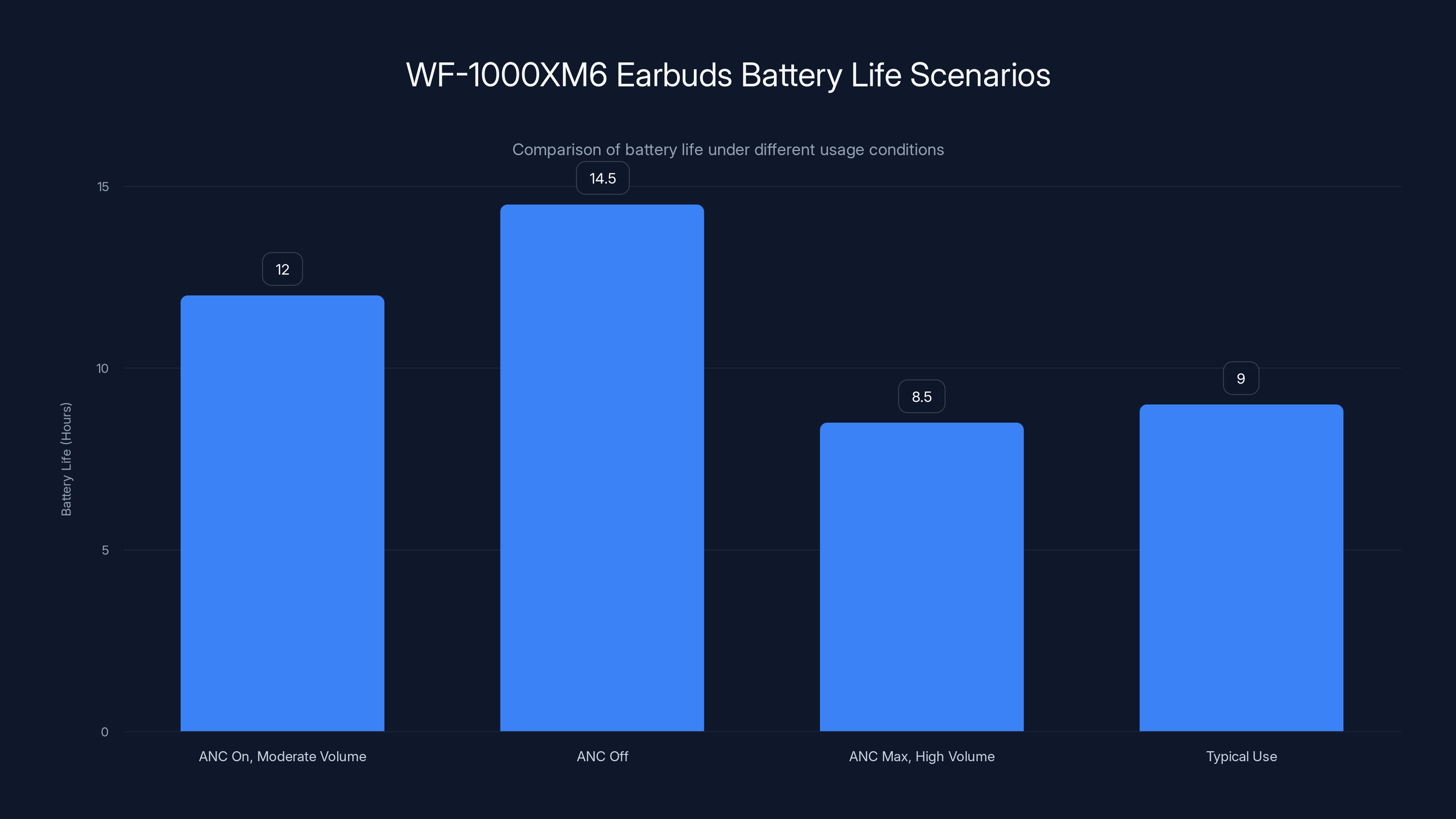 WF-1000XM6 Earbuds Battery Life Scenarios
