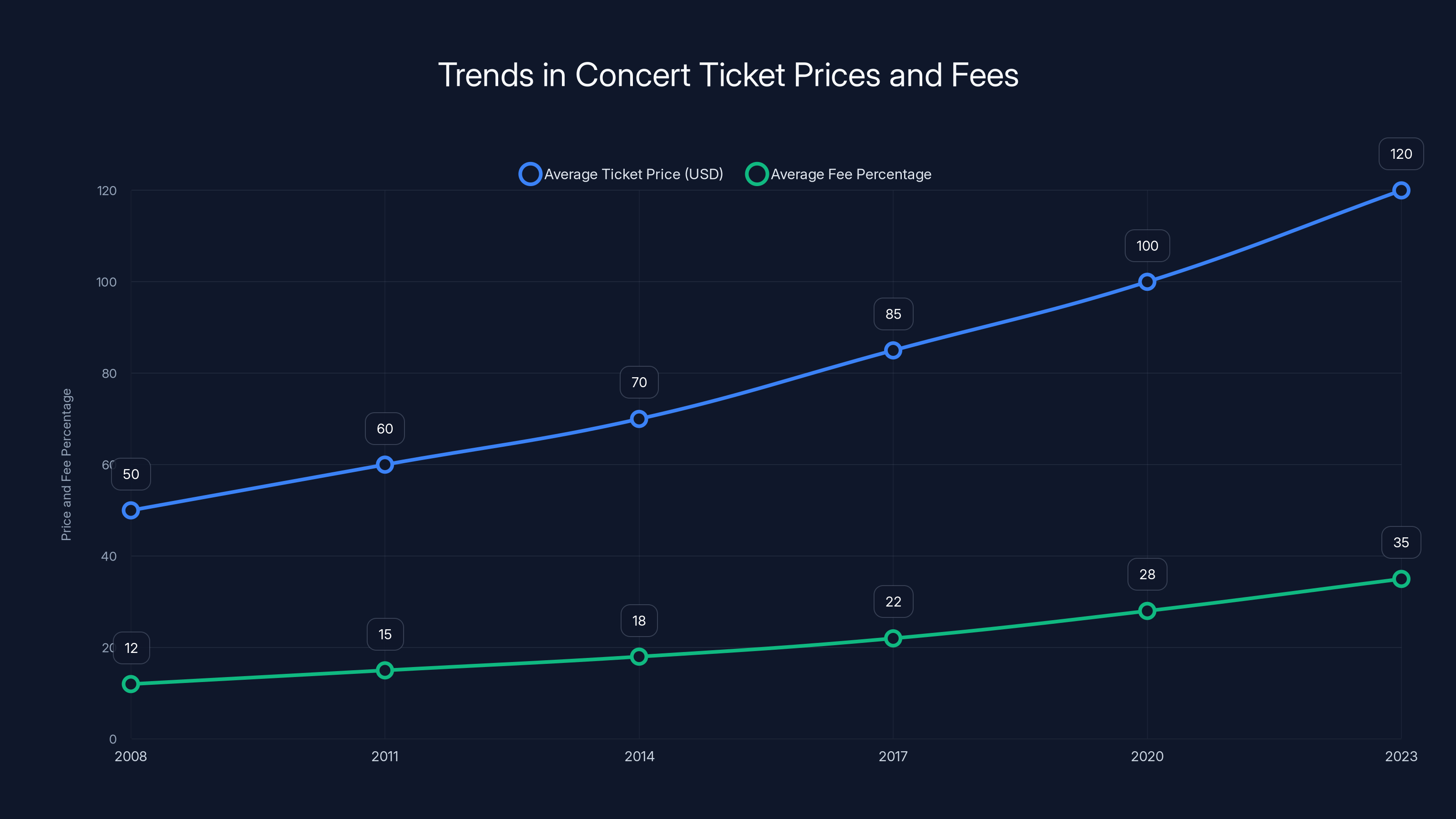 Trends in Concert Ticket Prices and Fees