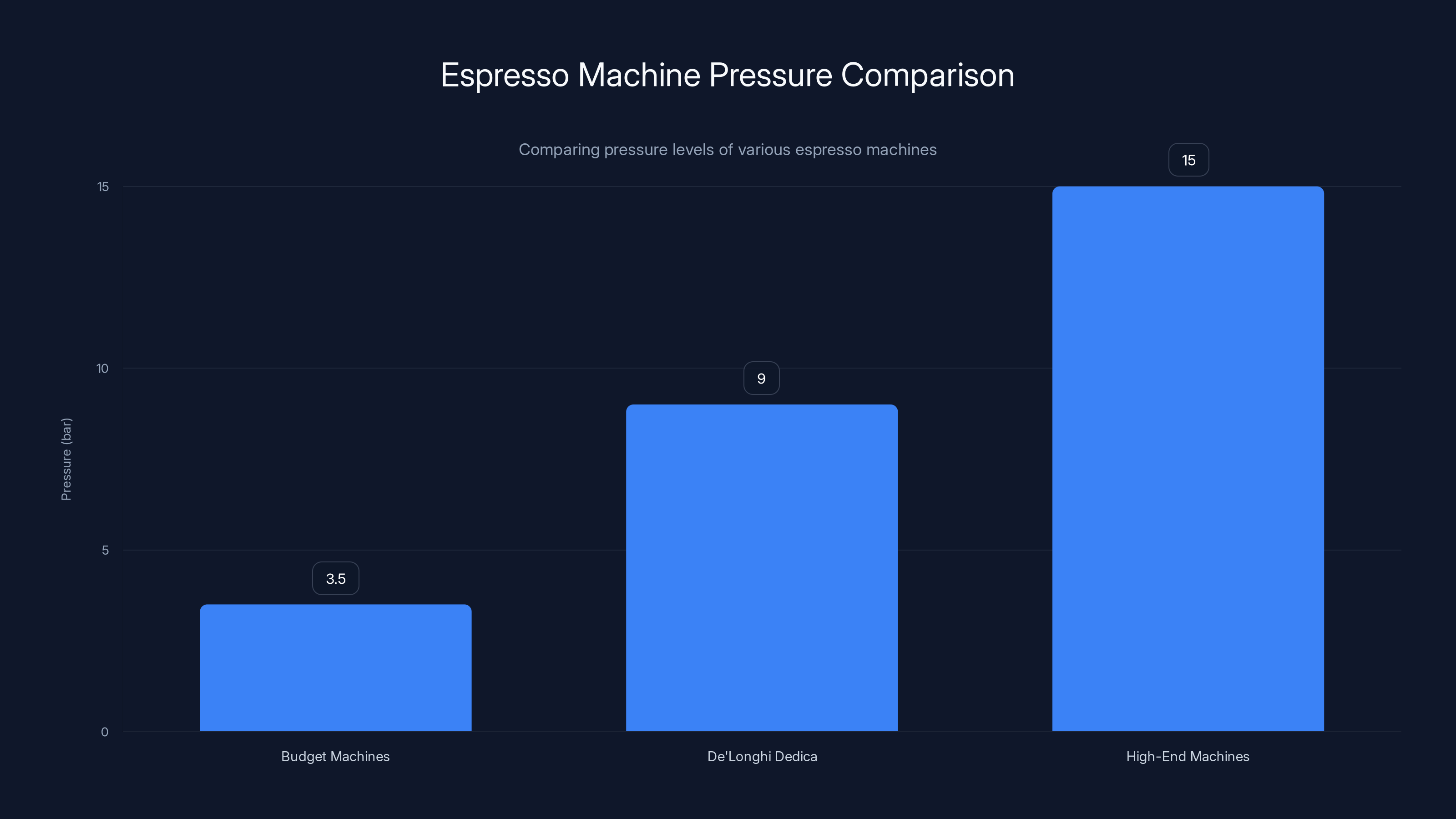 Espresso Machine Pressure Comparison