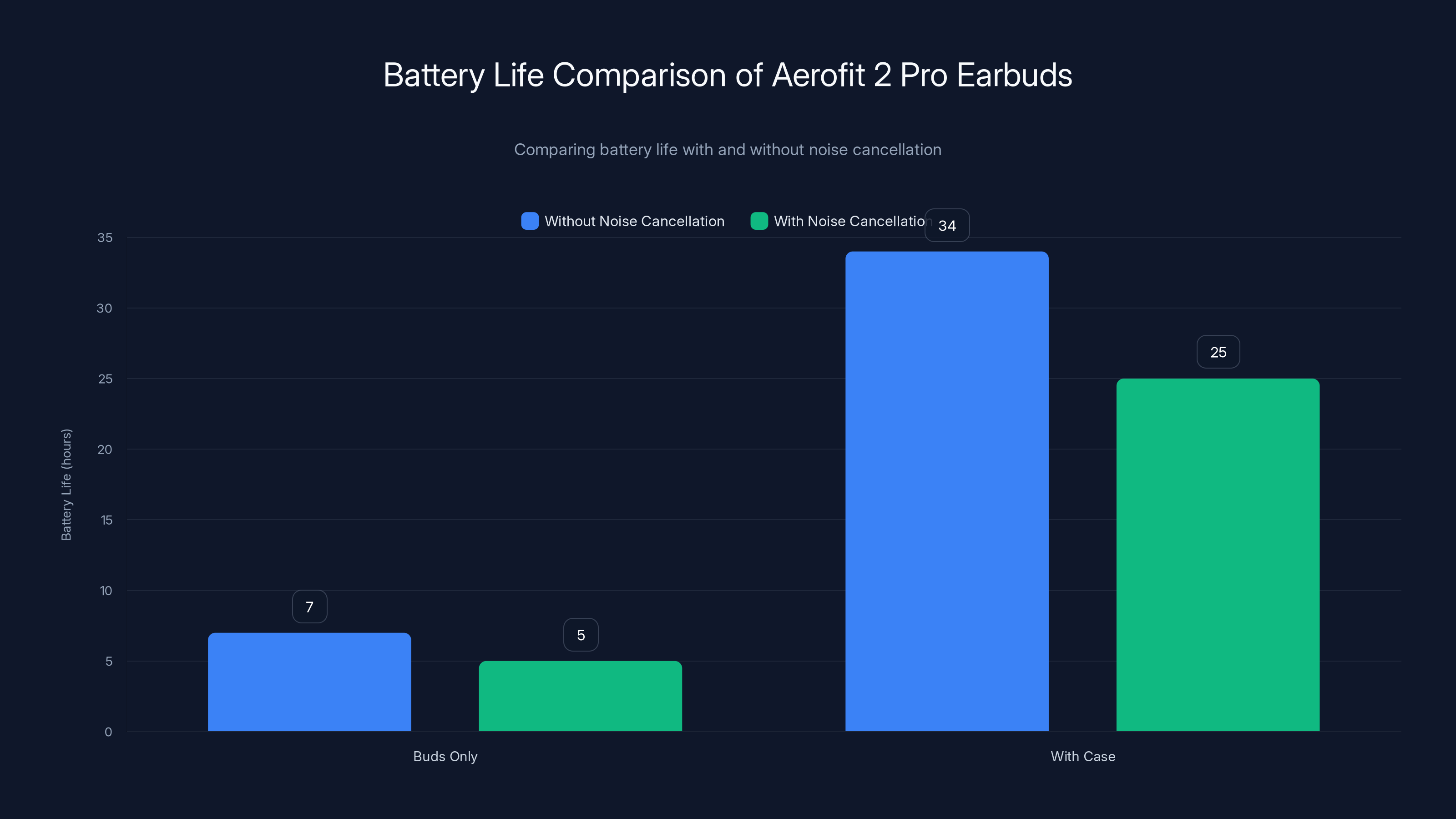 Battery Life Comparison of Aerofit 2 Pro Earbuds